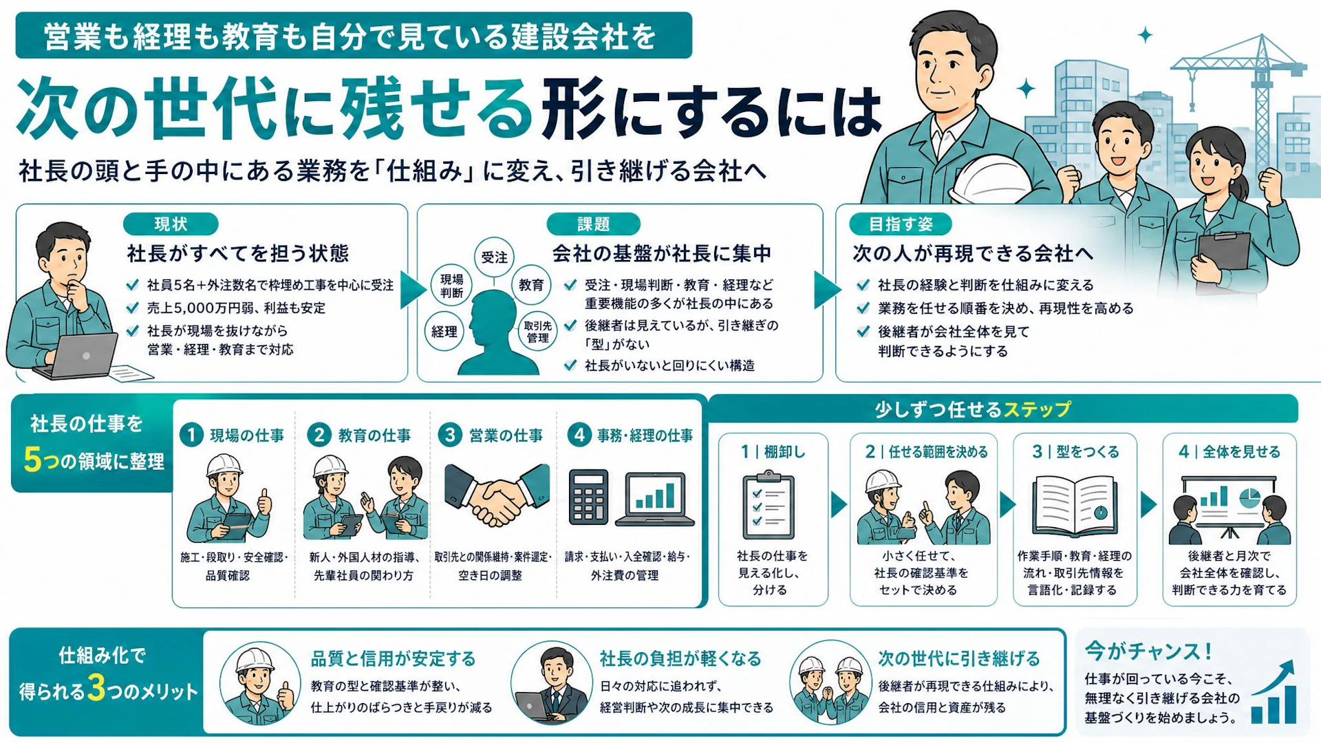 売上5,000万円弱でも社長が全部見る会社へ。防水工事会社が後継者に残す業務の型
