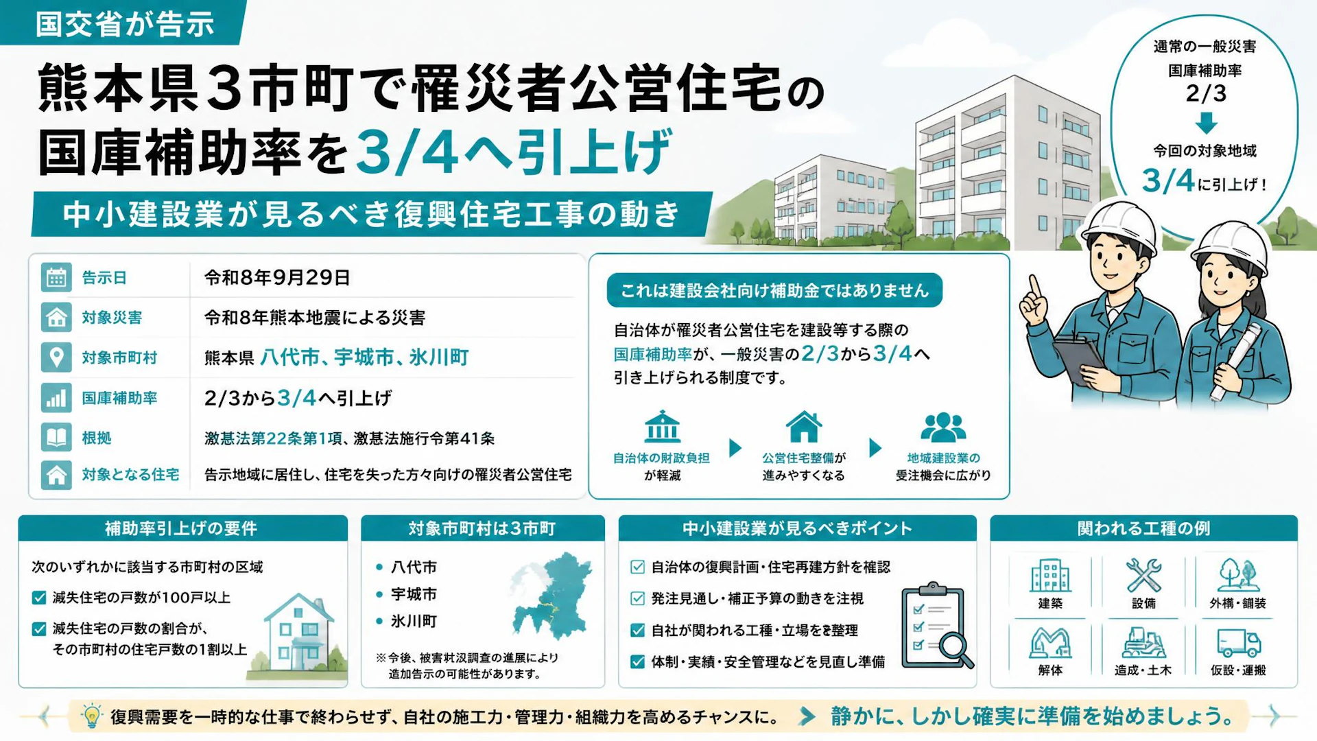 熊本県3市町で罹災者公営住宅の国庫補助率を3/4へ引上げ｜中小建設業が見るべき復興住宅工事の動き