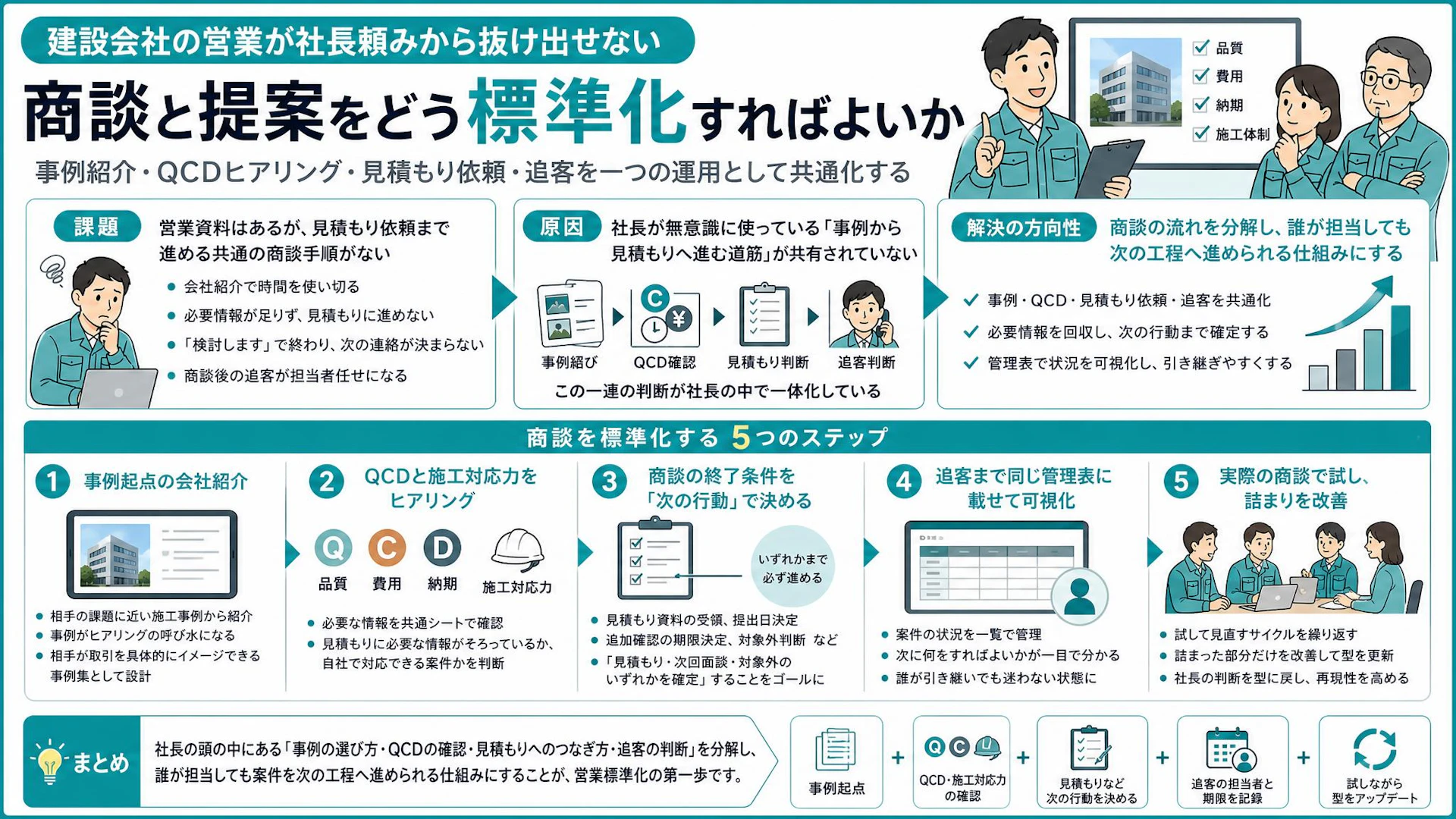 営業資料はあるのに社長しか進められない｜専門工事会社の商談を見積もりまで型化する5手順