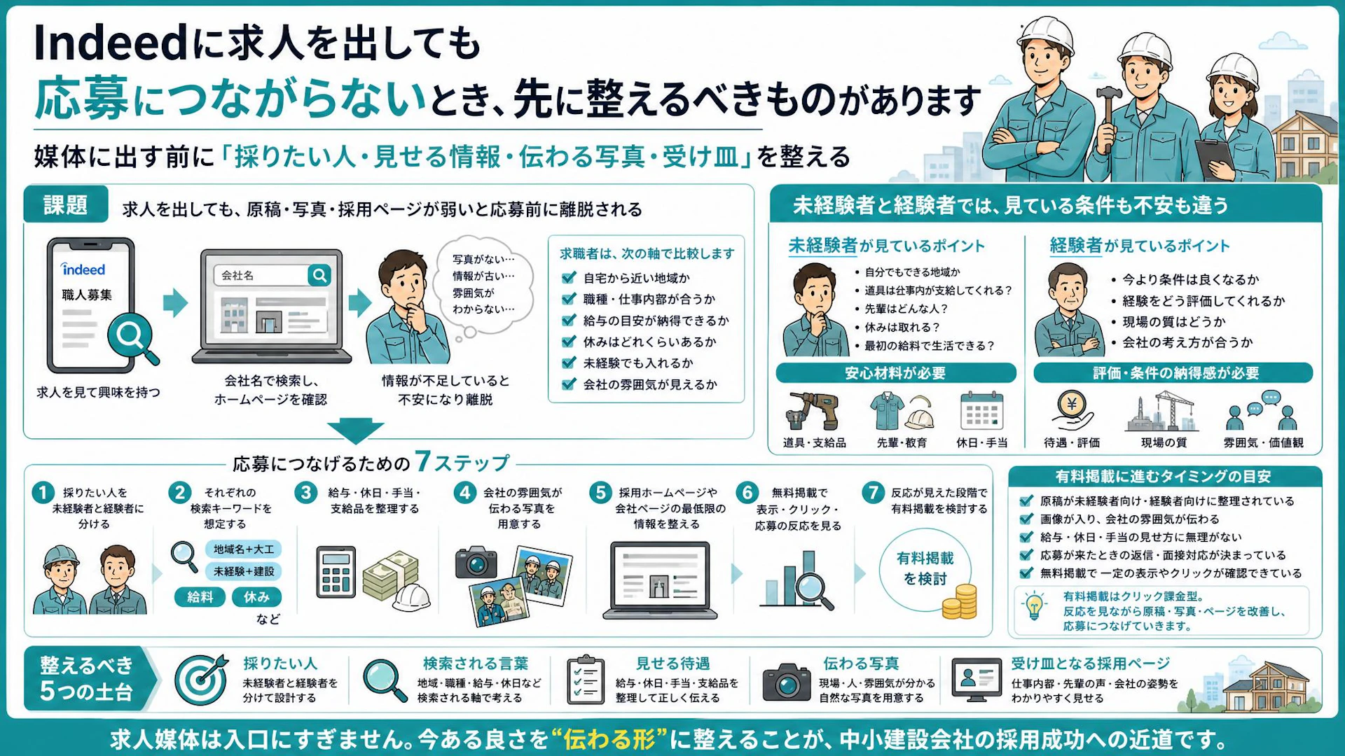 Indeed掲載前に応募が逃げる。社員職人採用でまず直す求人原稿・写真・採用ページ