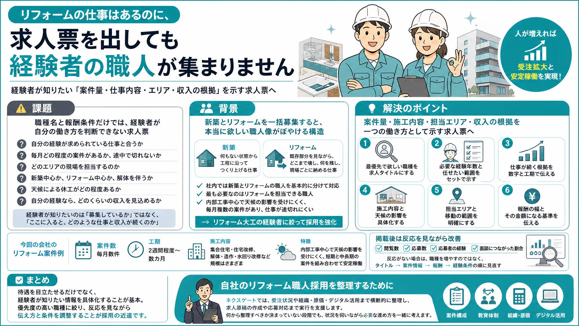 「案件豊富」では経験者に響かない｜リフォーム大工が働き方を判断できる求人票の作り方
