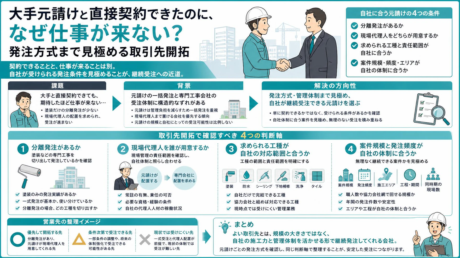 「大手元請けと契約したのに仕事が来ない」専門工事会社が見直した営業先選びの4条件