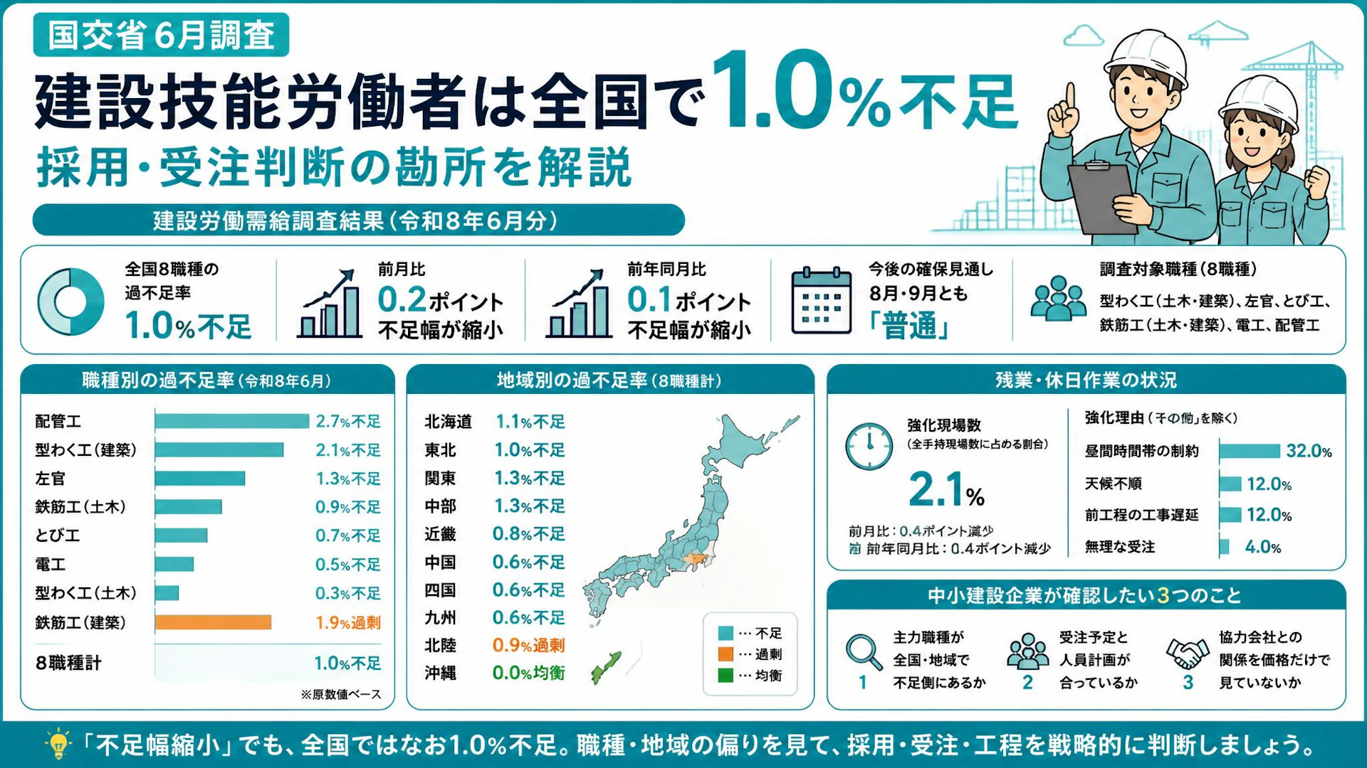 建設技能労働者は全国で1.0％不足、国交省6月調査から見る採用・受注判断の勘所