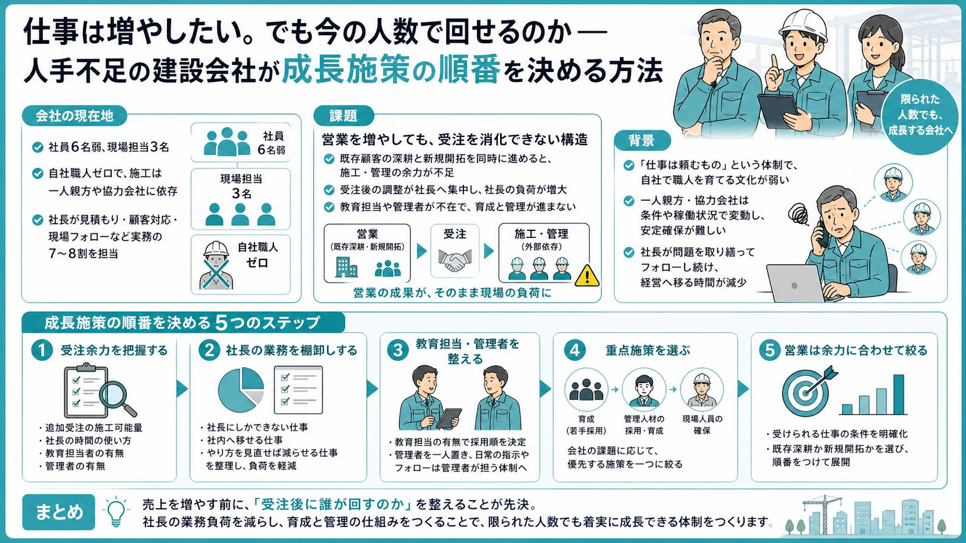 仕事を増やすほど社長が忙しくなる――社員6名・自社職人ゼロの内装工事会社に必要な受注余力の見極め方