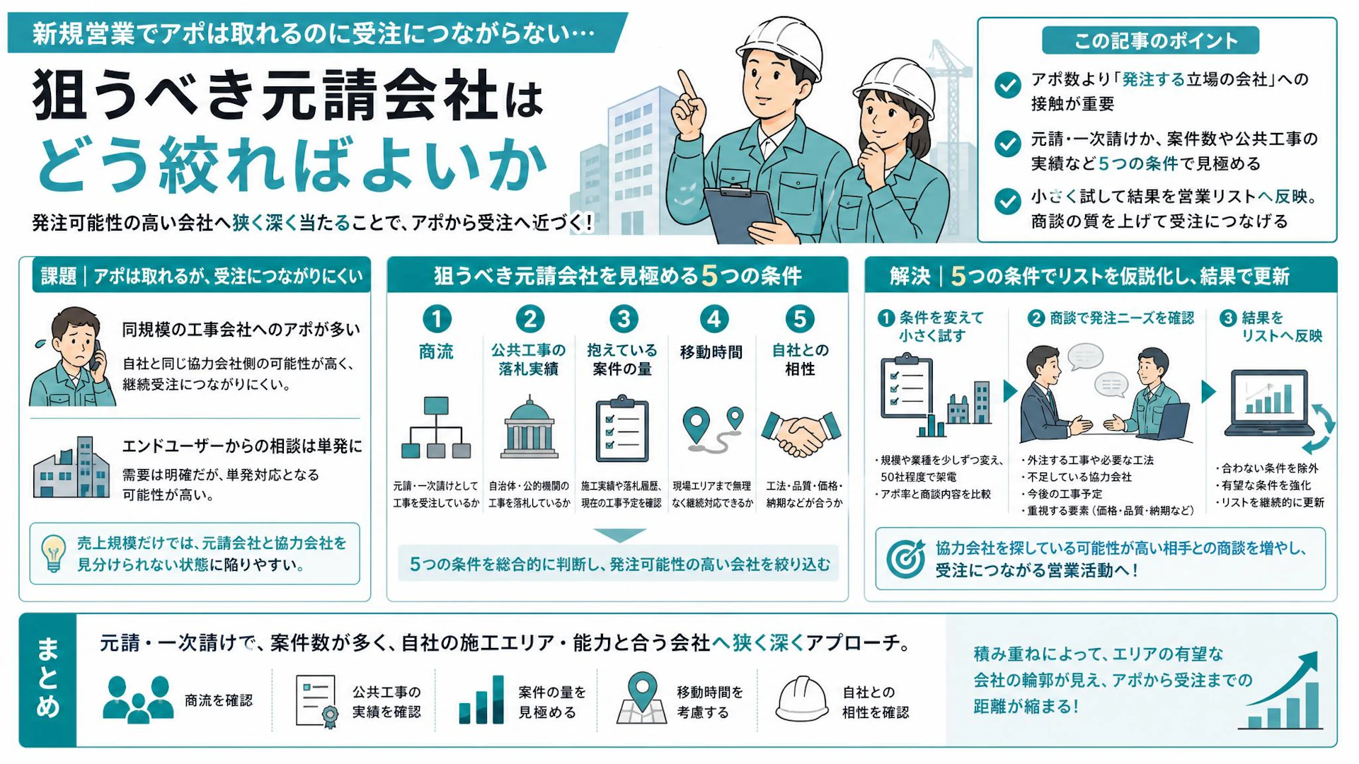 約300件に架電して5件超のアポ、それでも受注は遠い｜防水工事会社が元請候補を絞る5条件