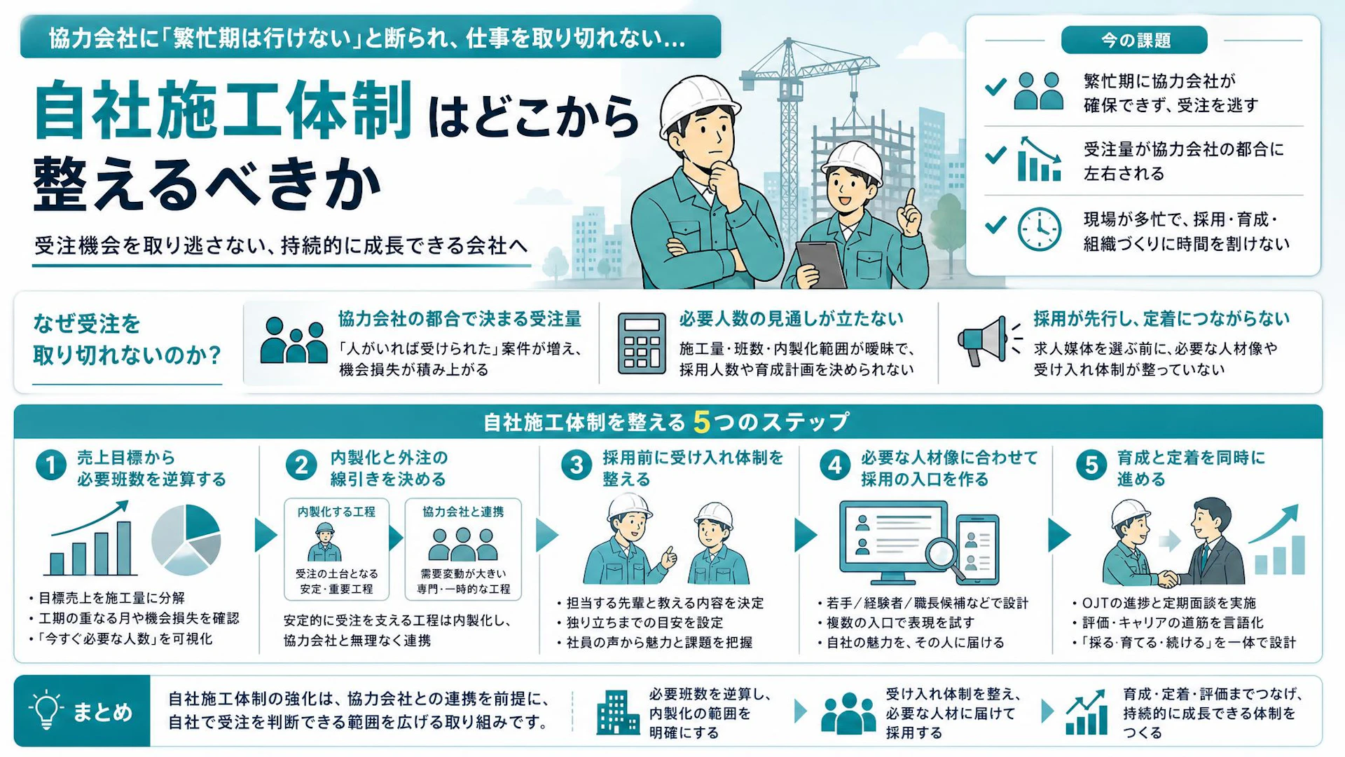 協力会社に断られ受注を逃す…売上約8億円を目指す施工会社の自社施工体制づくり