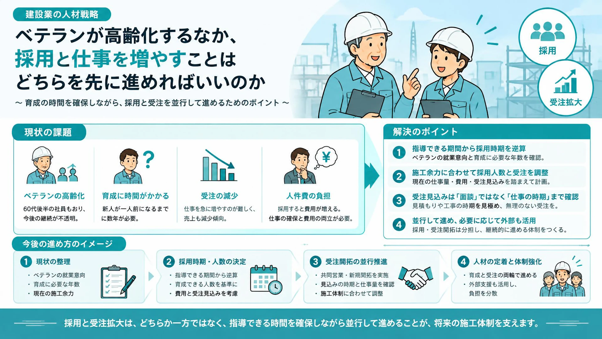 新人育成に3年、採用すると経費増——専門工事会社の採用と受注を両立する計画