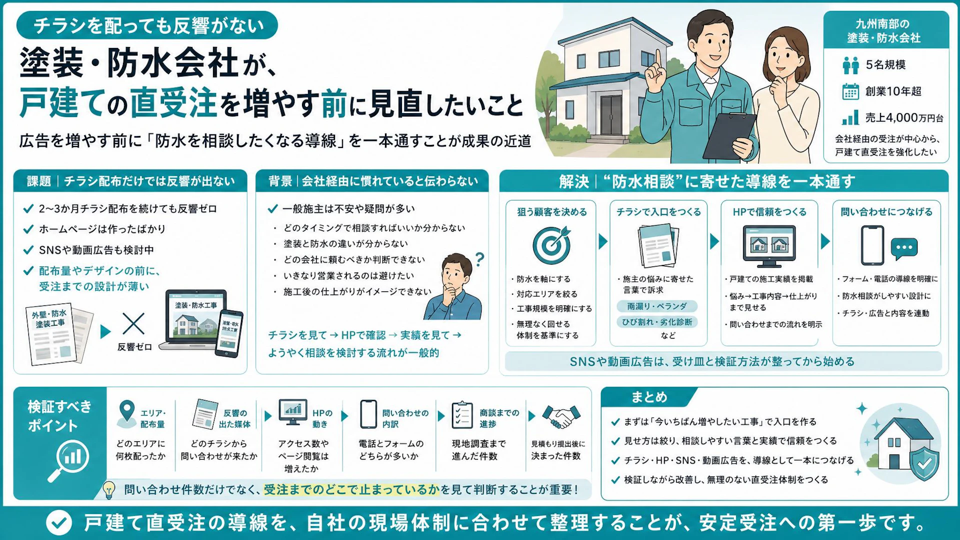 チラシ2〜3か月反響ゼロの塗装・防水会社へ｜戸建て直受注は広告より導線設計