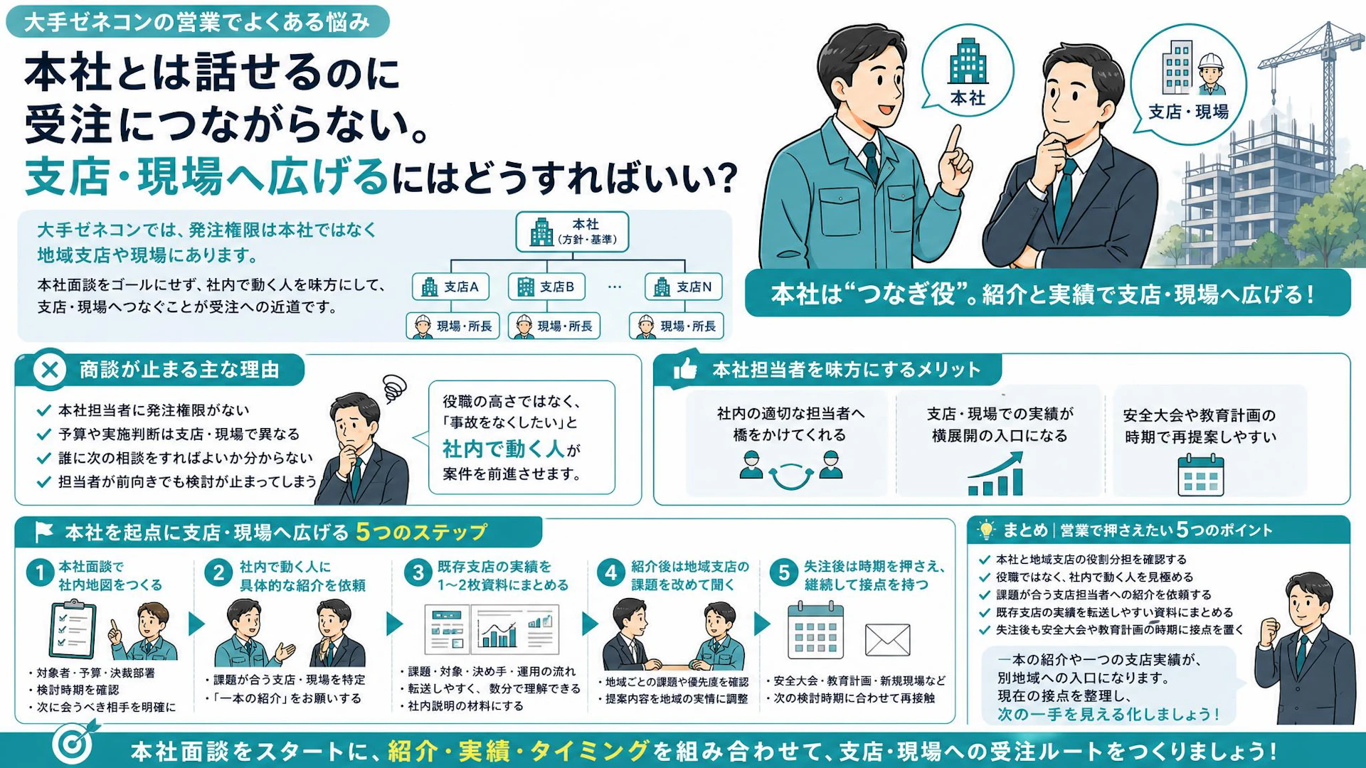 大手ゼネコン営業、本社面談で止まる理由｜支店・現場へつなぐ動くキーマンの見極め方
