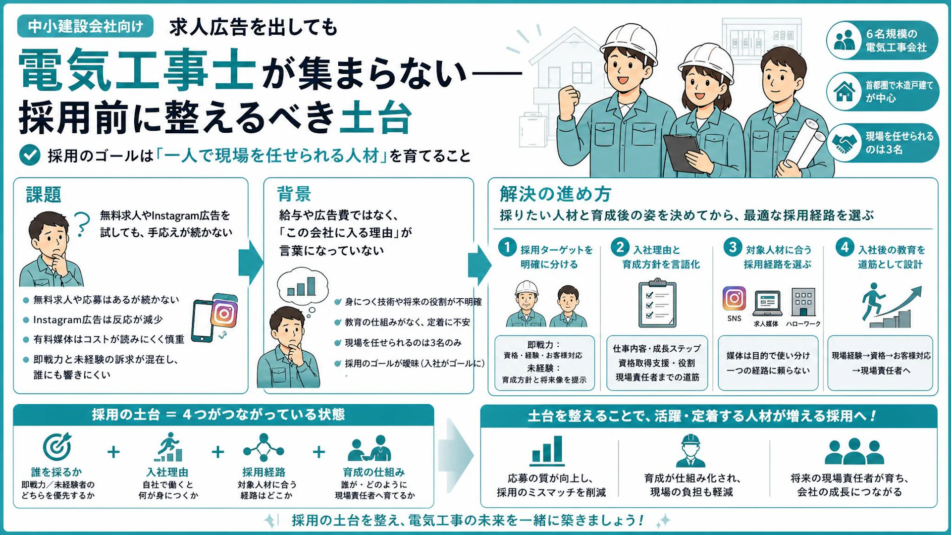 無料求人もInstagram広告も続かない…6名規模の電気工事会社が「現場を任せられる人」を採る設計