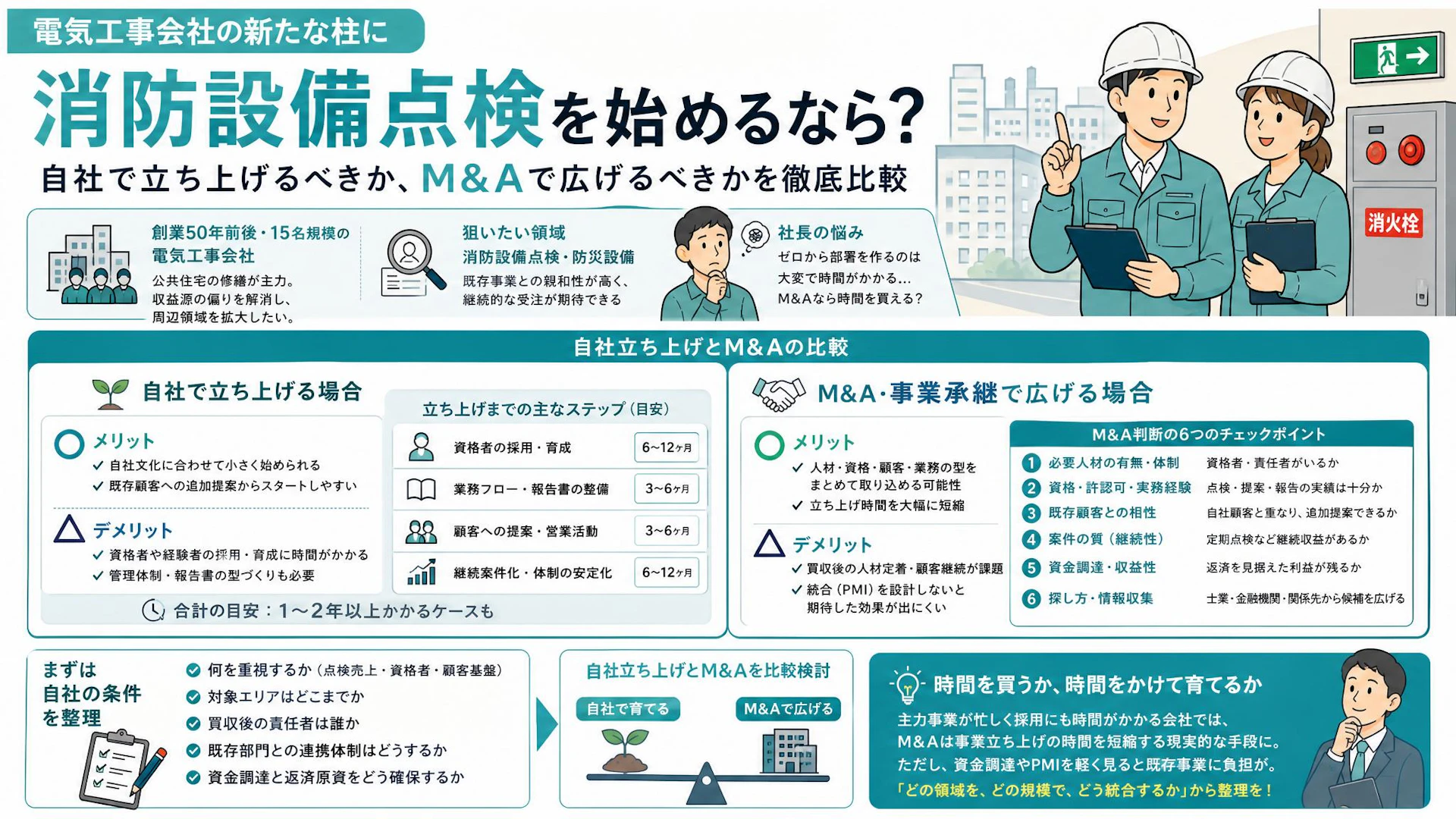 消防設備点検へ広げたい電気工事会社へ｜ゼロ立ち上げとM&A、どちらで時間を買うか