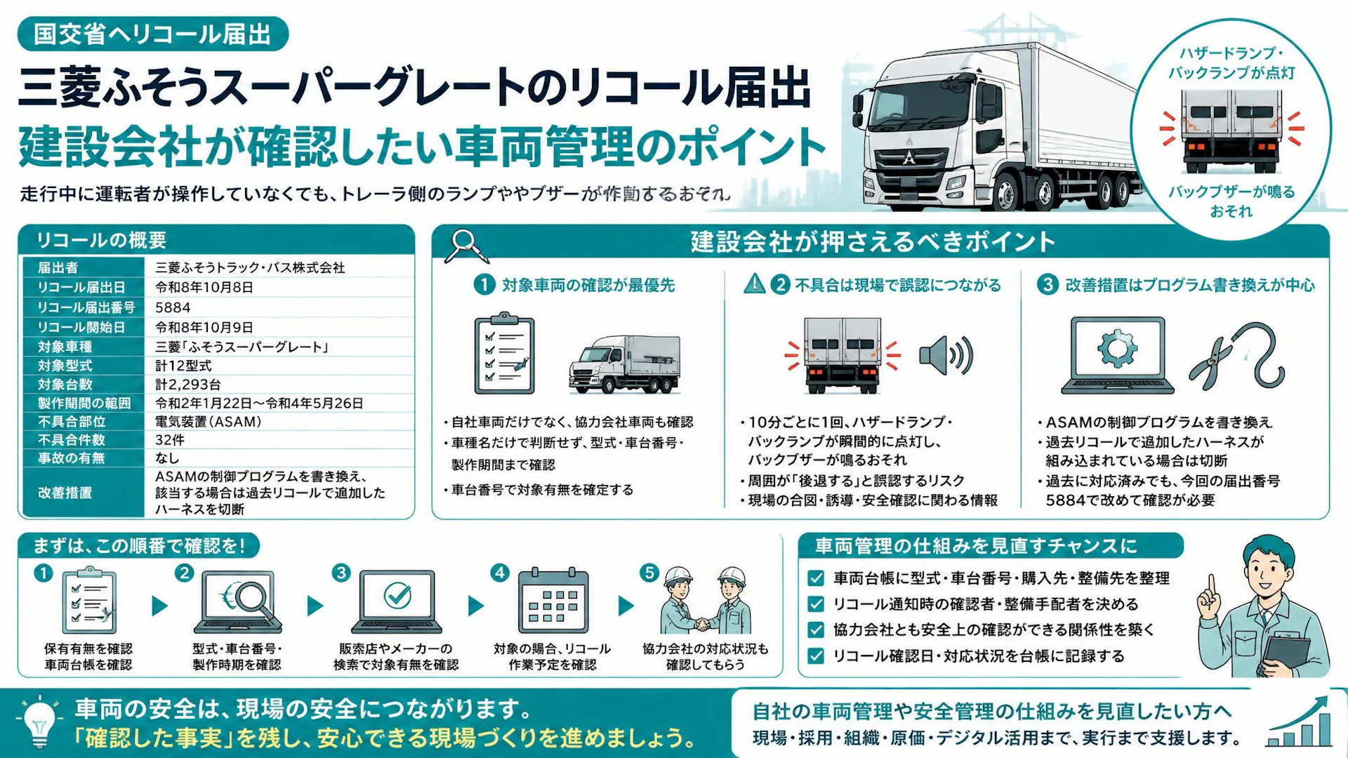 三菱ふそうスーパーグレートのリコール届出、建設会社が確認したい車両管理のポイント