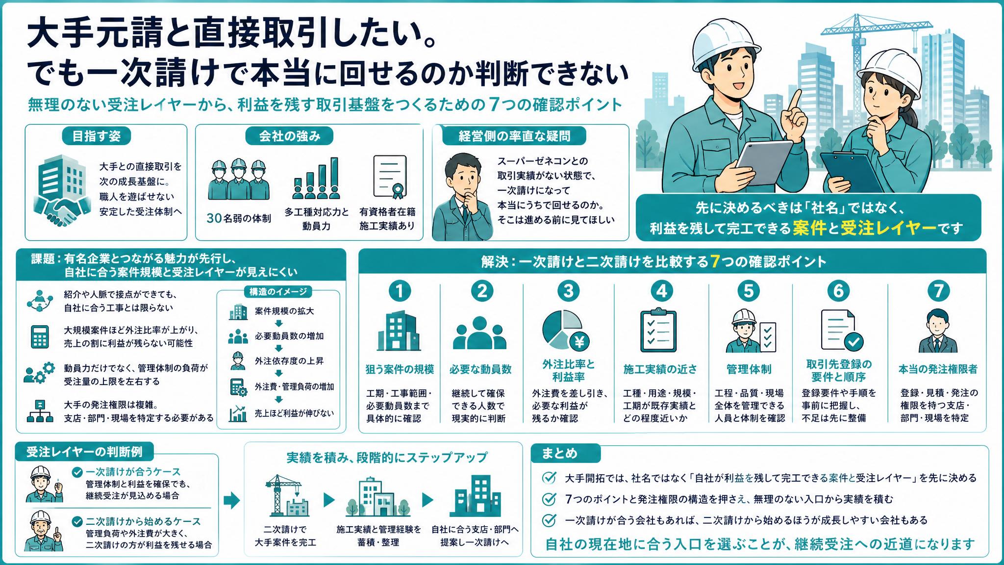 一次請けで本当に回せるか」大手ゼネコン開拓で失敗しない受注レイヤー