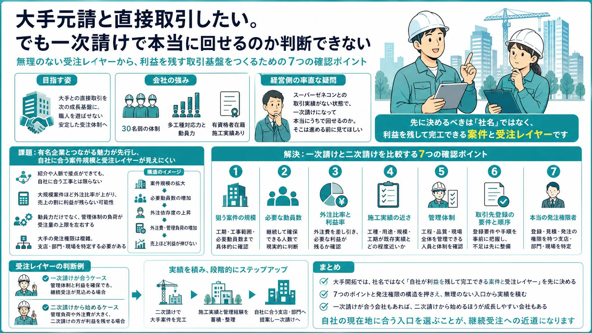 「一次請けで本当に回せるか」大手ゼネコン開拓で失敗しない受注レイヤー7つの判断軸