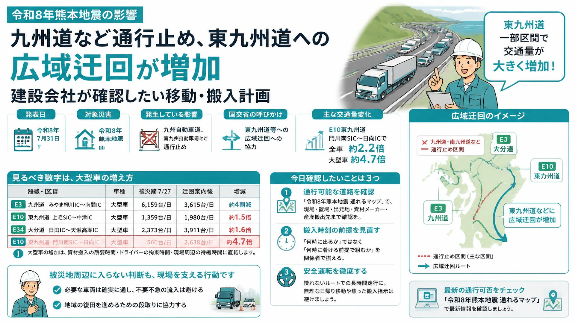 令和8年熊本地震で九州道など通行止め、東九州道への広域迂回が増加：建設会社が確認したい移動・搬入計画