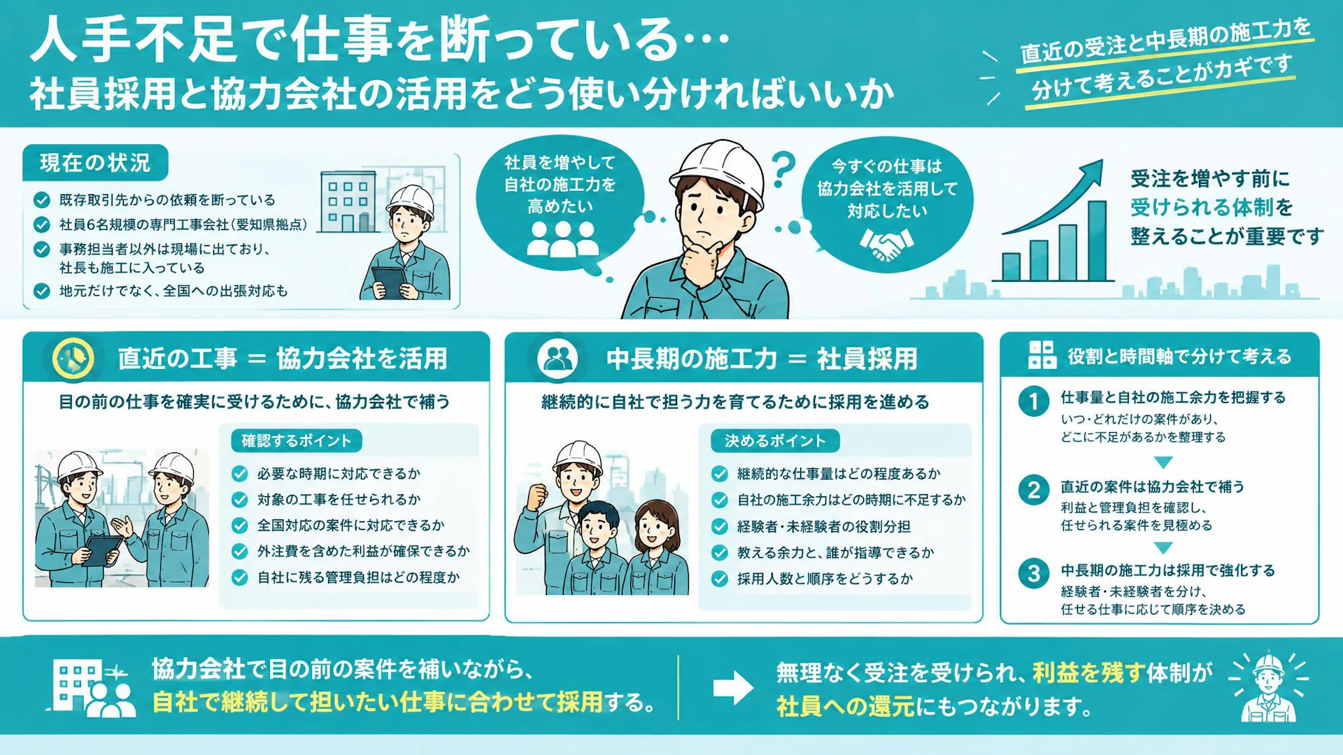 人手不足で仕事を断る——自社施工で利益を残すための採用と協力会社の使い分け