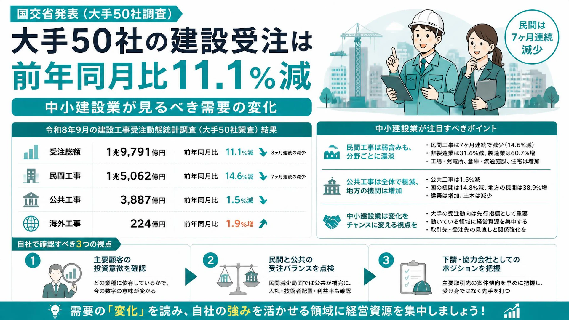 大手50社の建設受注は前年同月比11.1％減。中小建設業が見るべき需要の変化