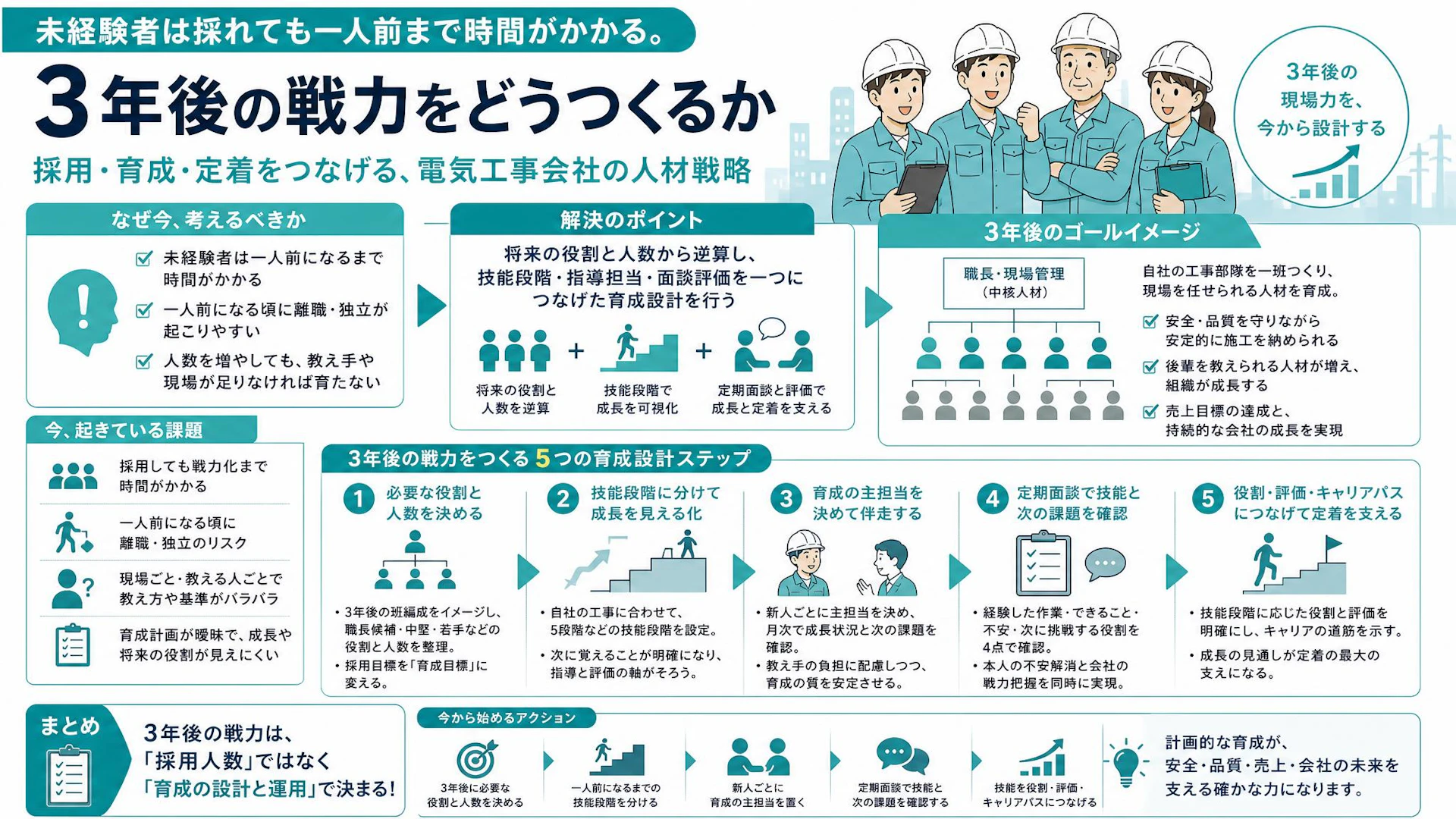 5人採用しても「一人前」が見えない――電気工事会社が3年後の戦力をつくる育成設計