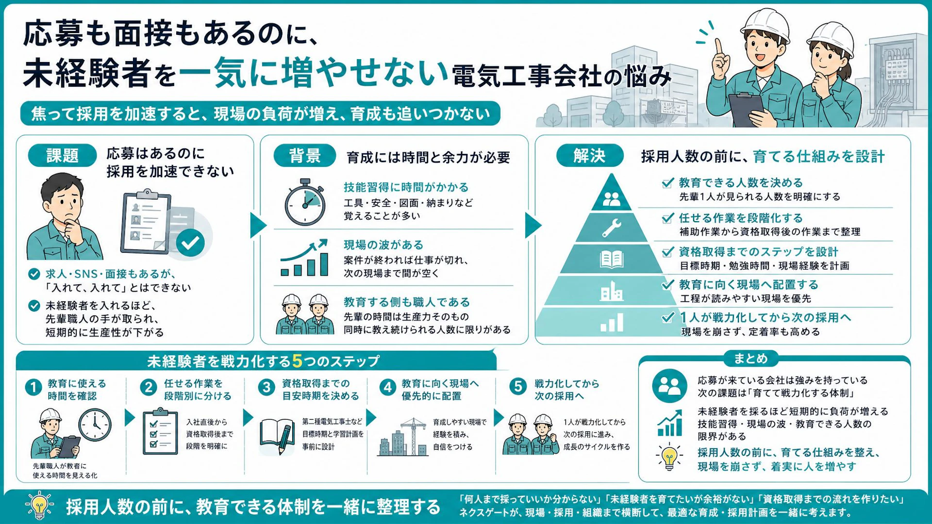 応募は来るのに増やせない——5名弱の電気工事会社がぶつかる未経験採用と教育余力の壁