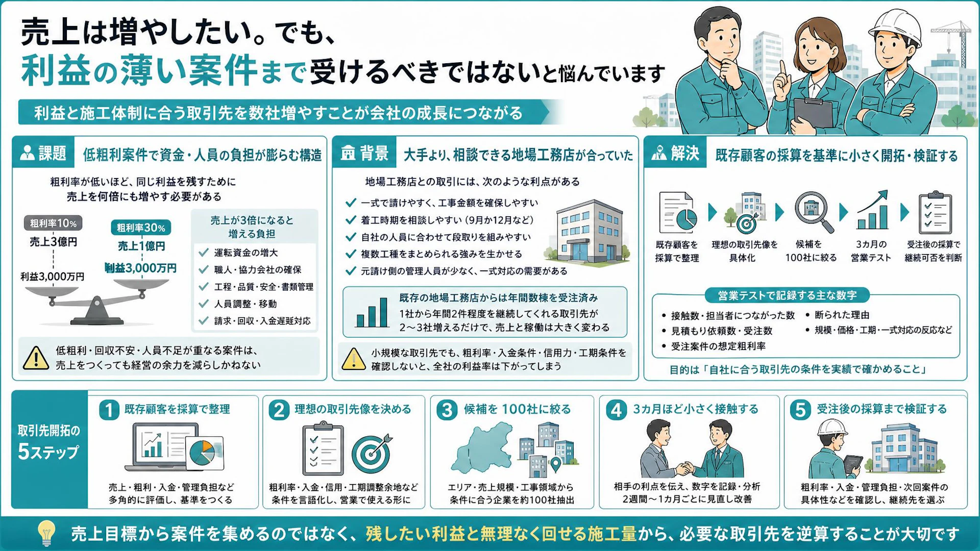 「粗利10％で3億円より、30％で1億円」専門工事会社が利益を守る取引先開拓