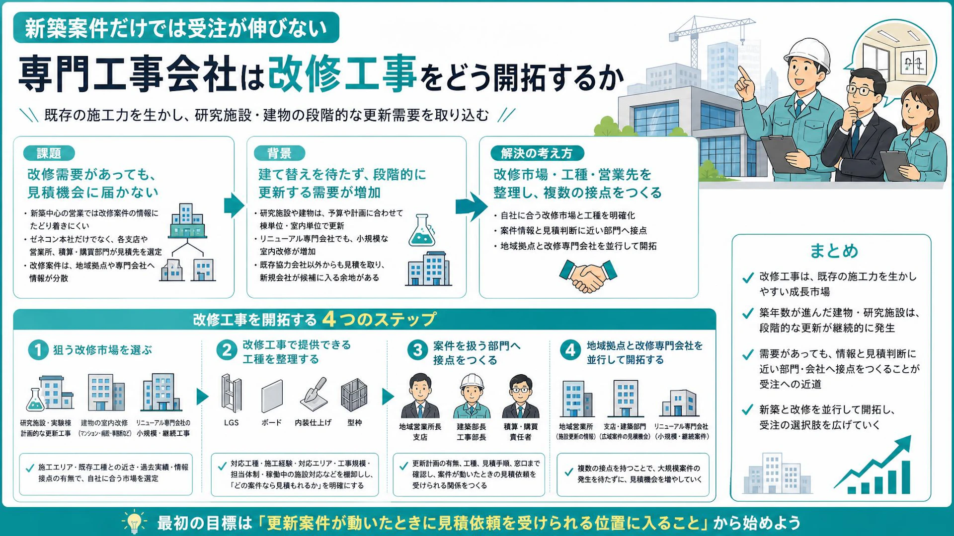 新築だけでは見積もりが来ない｜内装・型枠会社が研究施設の改修市場を開く営業先3ルート