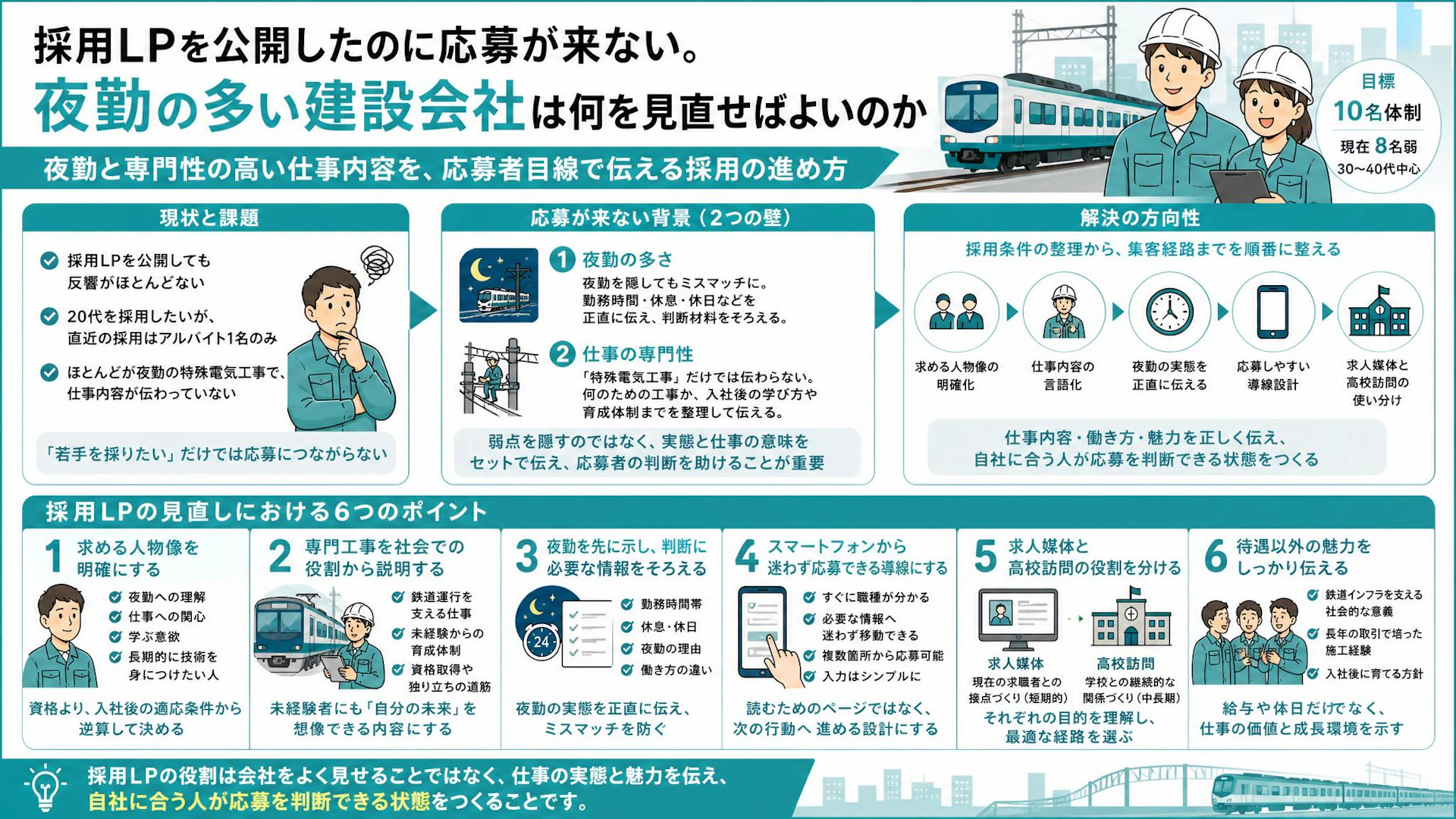 採用LPを公開しても反響なし——夜勤中心の鉄道電気工事会社が見直す5つの応募導線