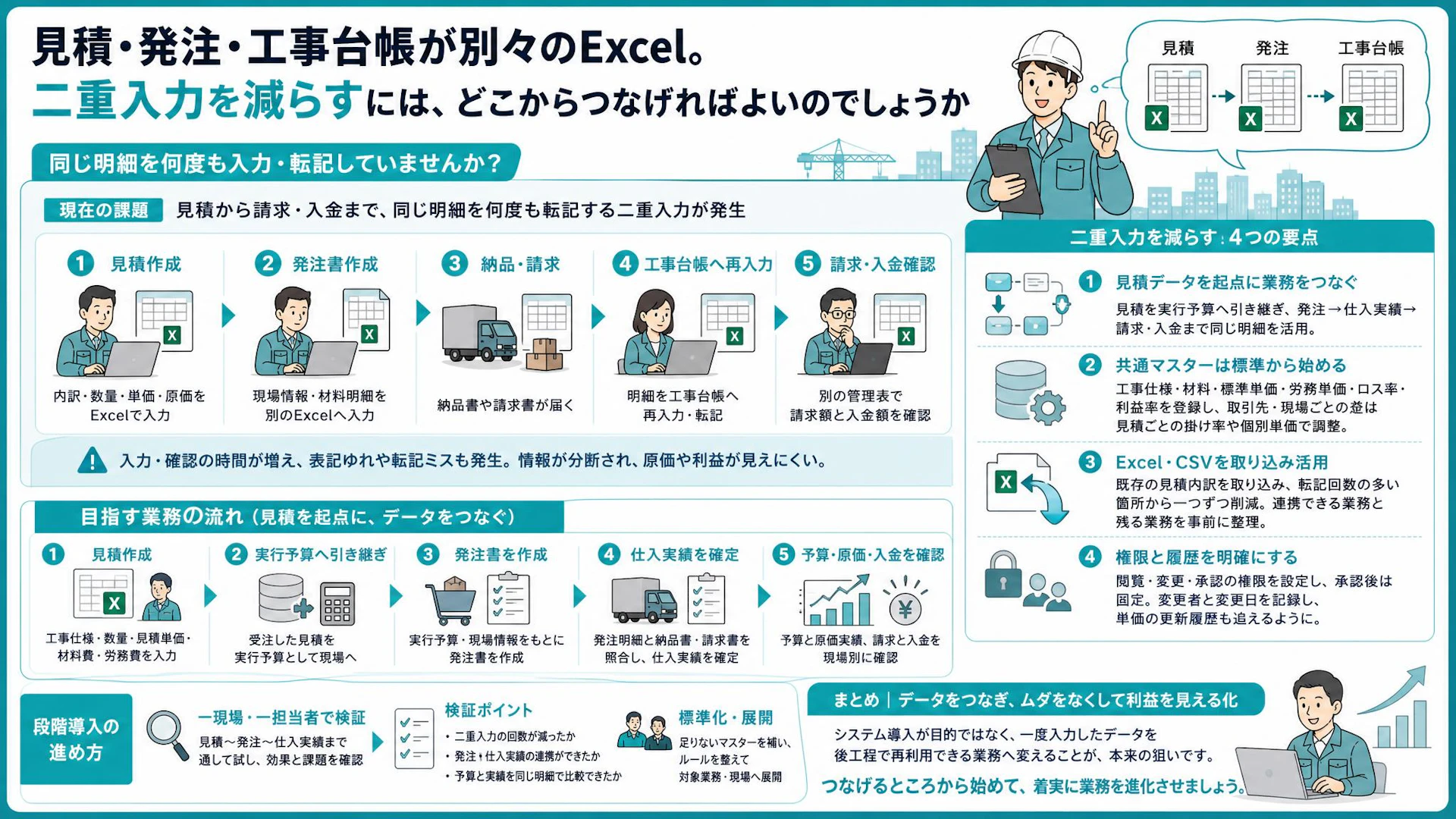 同じ明細を何度入力する？内装工事の見積・発注・工事台帳をつなぐ段階導入