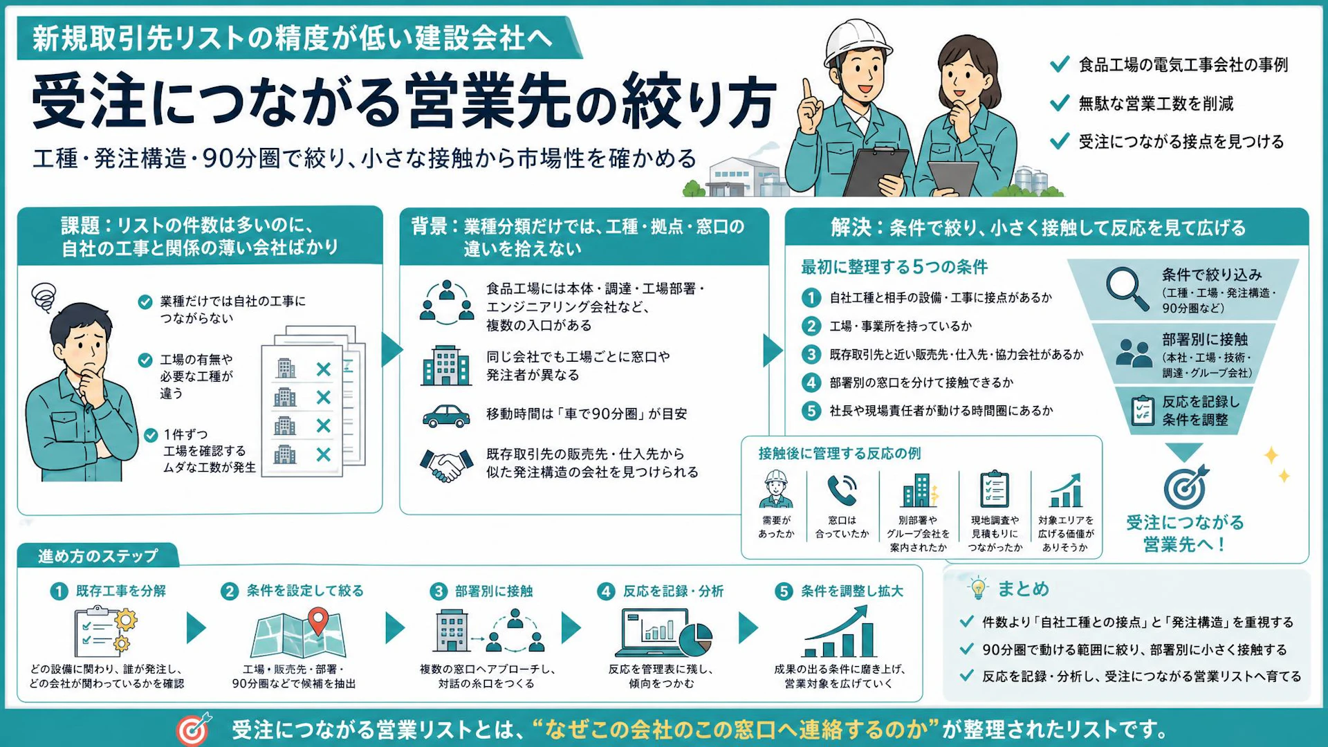 「最後は工場を一件ずつ見た」電気工事会社が有望な営業先を絞る5条件