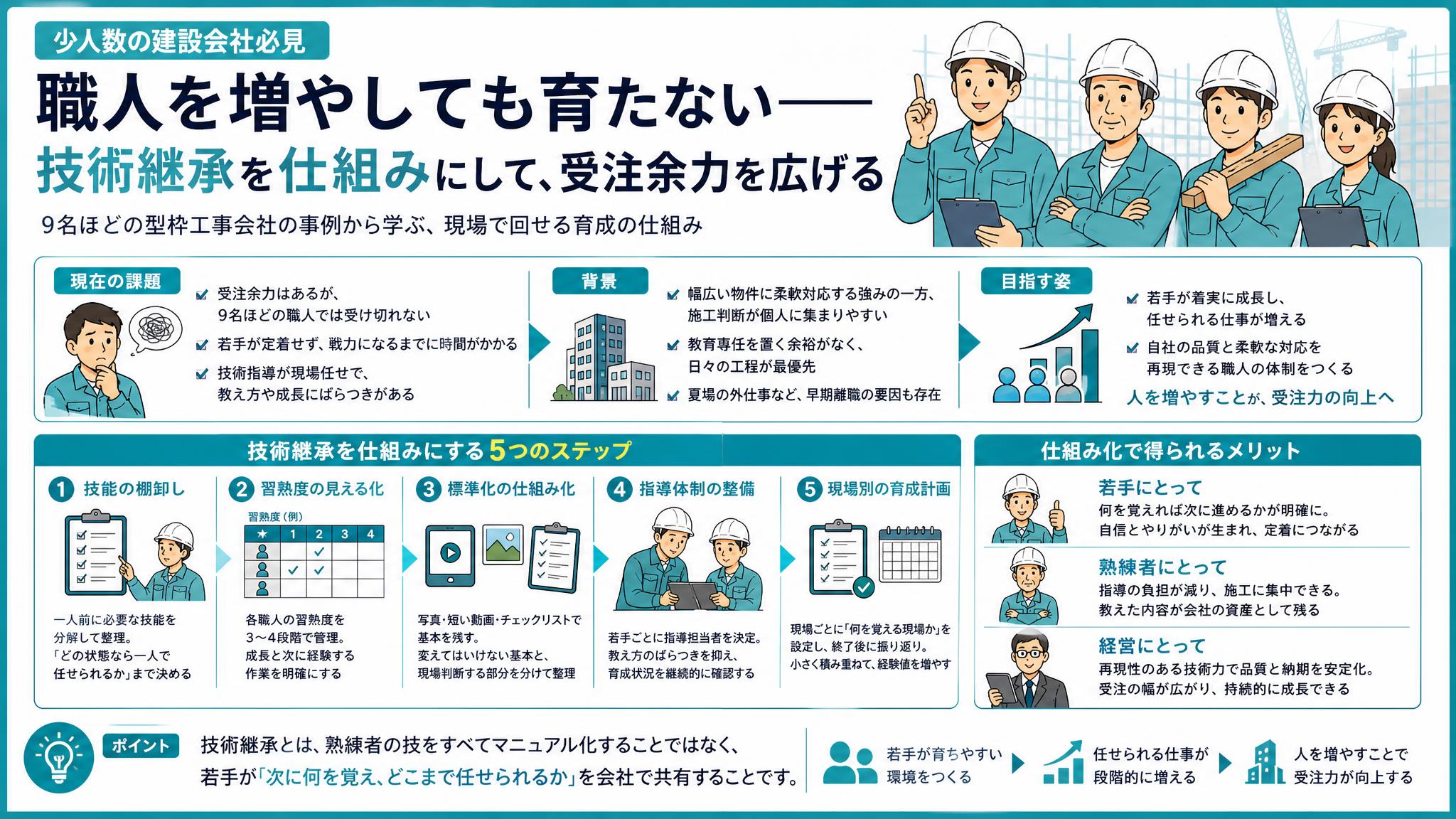 人さえいれば仕事は取れる」9名体制の型枠会社が挑む技術継承