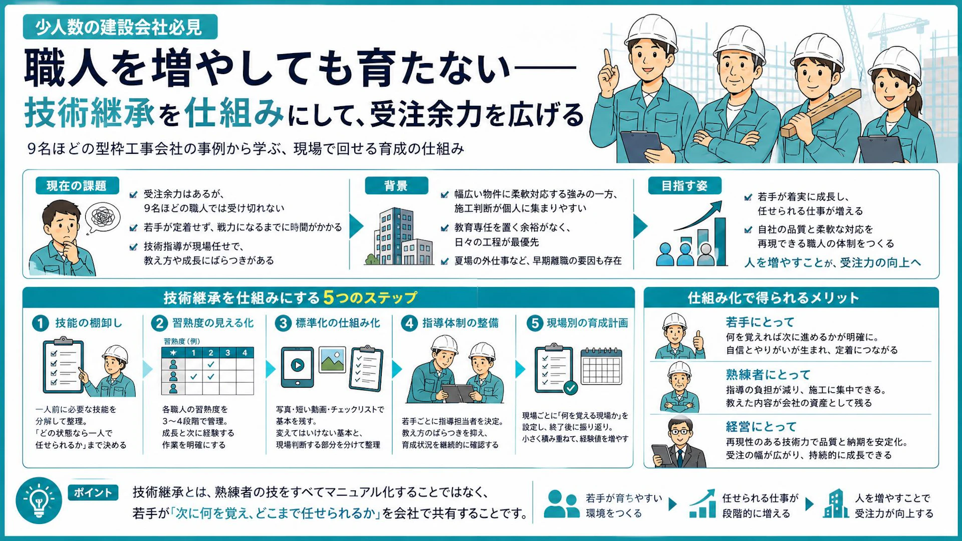 「人さえいれば仕事は取れる」9名体制の型枠会社が挑む技術継承
