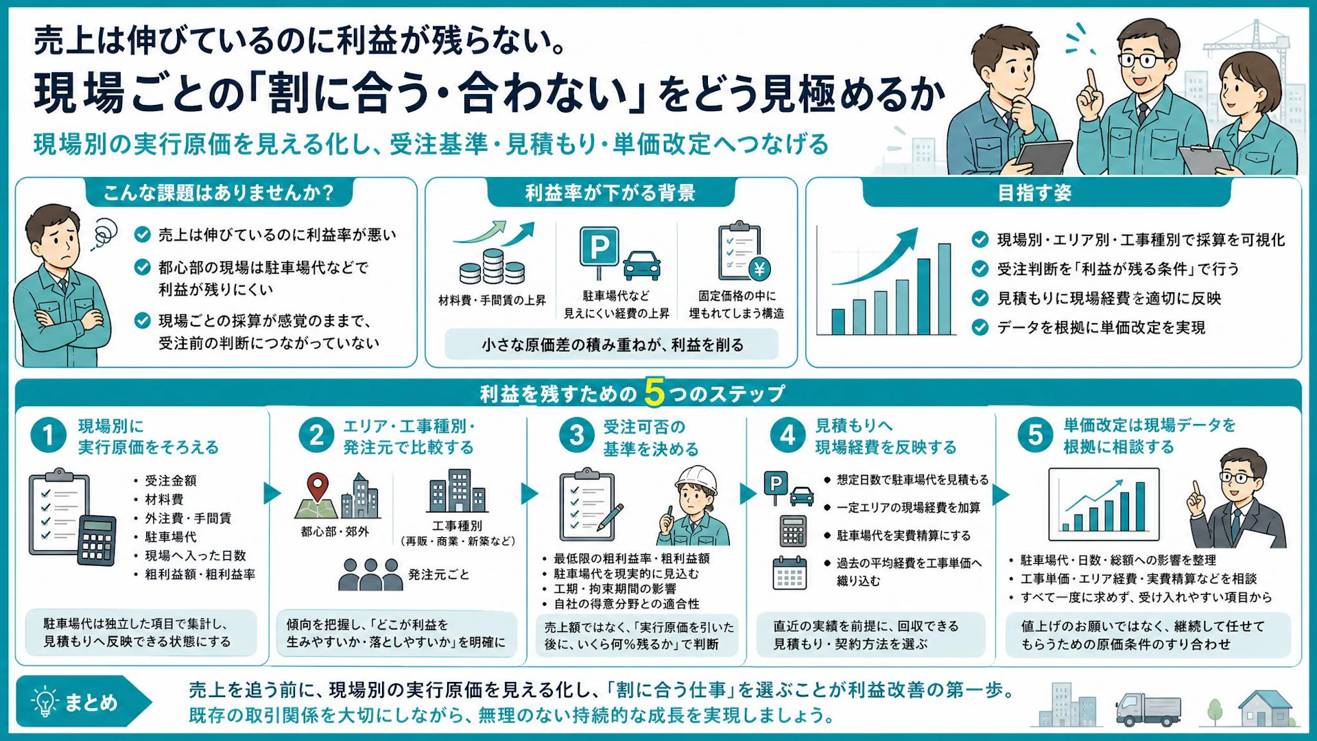 売上3億円弱でも利益が残らない｜内装工事会社が駐車場代まで現場別原価に入れる理由