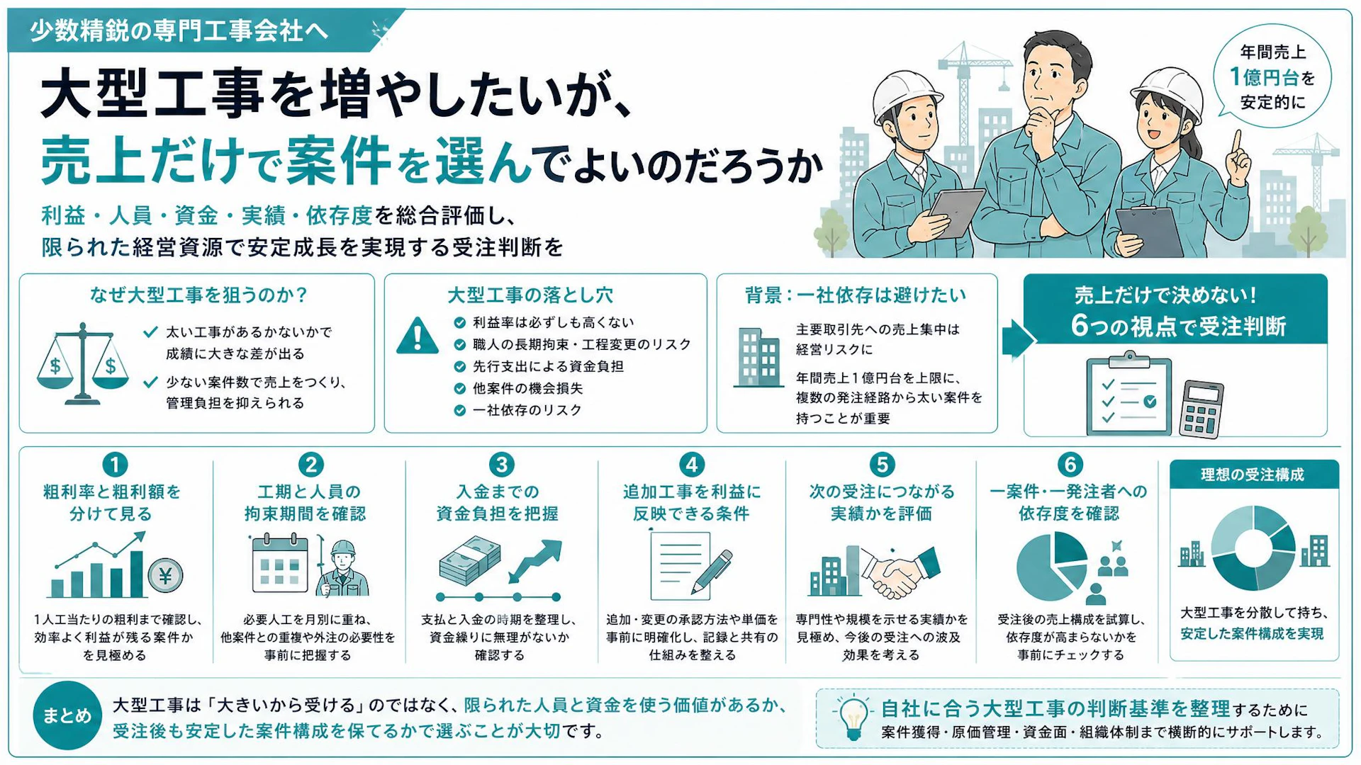 「1,000万円1件か、10万円100件か」大型工事で利益を残す6つの受注基準