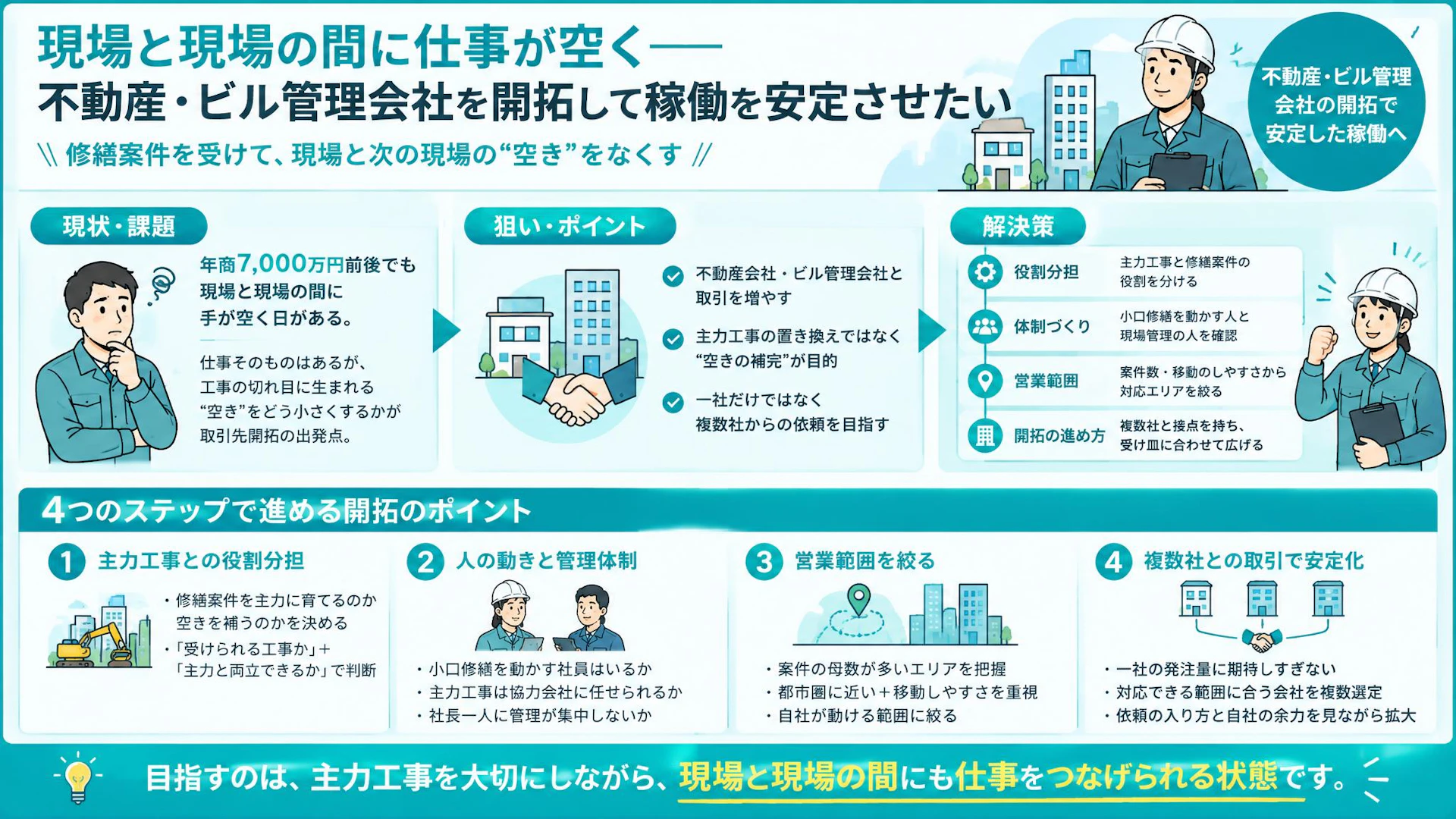 「今日、何をしようかな」を減らす｜工事の空きを補う不動産・ビル管理会社の開拓