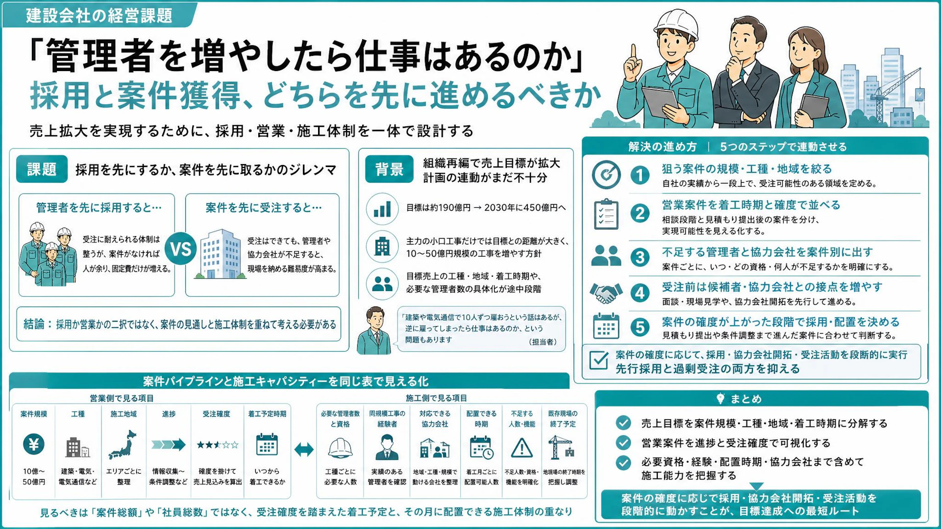 管理者を10人採って仕事はあるのか―大型工事の採用と受注をつなぐ営業パイプライン管理