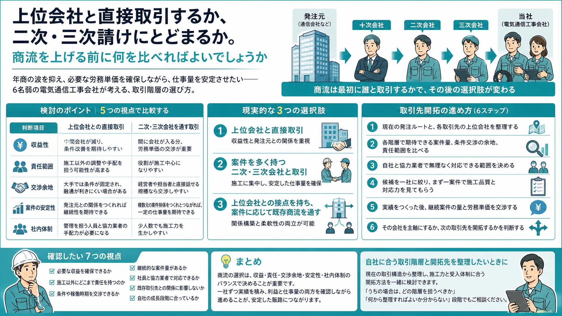 商流を上げれば儲かるのか？6名の電気通信工事会社が単価より責任で取引階層を選ぶ理由