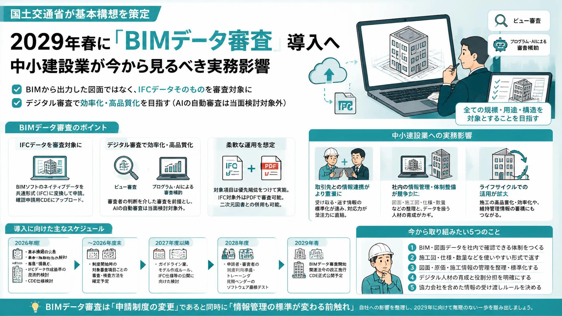 2029年春に「BIMデータ審査」導入へ。中小建設業が今から見るべき実務影響