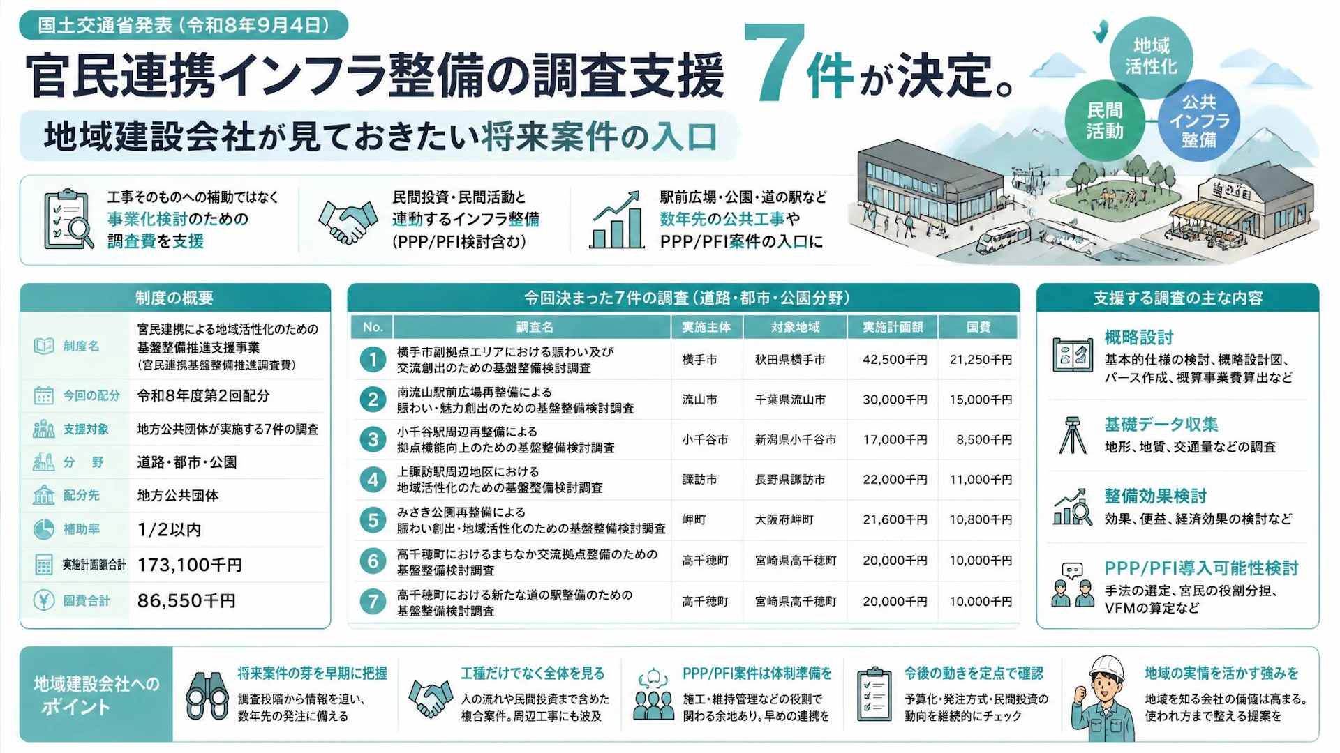官民連携インフラ整備の調査支援7件が決定。地域建設会社が見ておきたい将来案件の入口