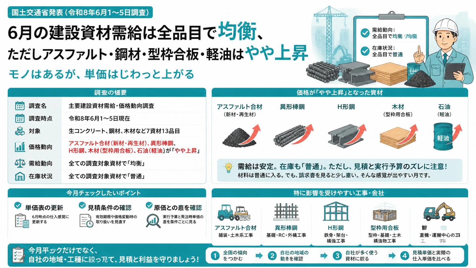 6月の建設資材需給は全品目で均衡、ただしアスファルト・鋼材・型枠合板・軽油はやや上昇