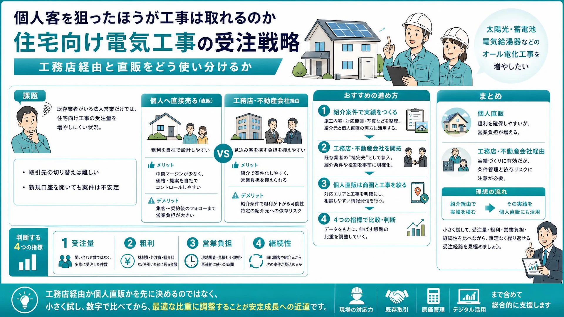 工務店紹介か個人直販か｜夜中2時まで働く電気工事社長の住宅工事・販路設計