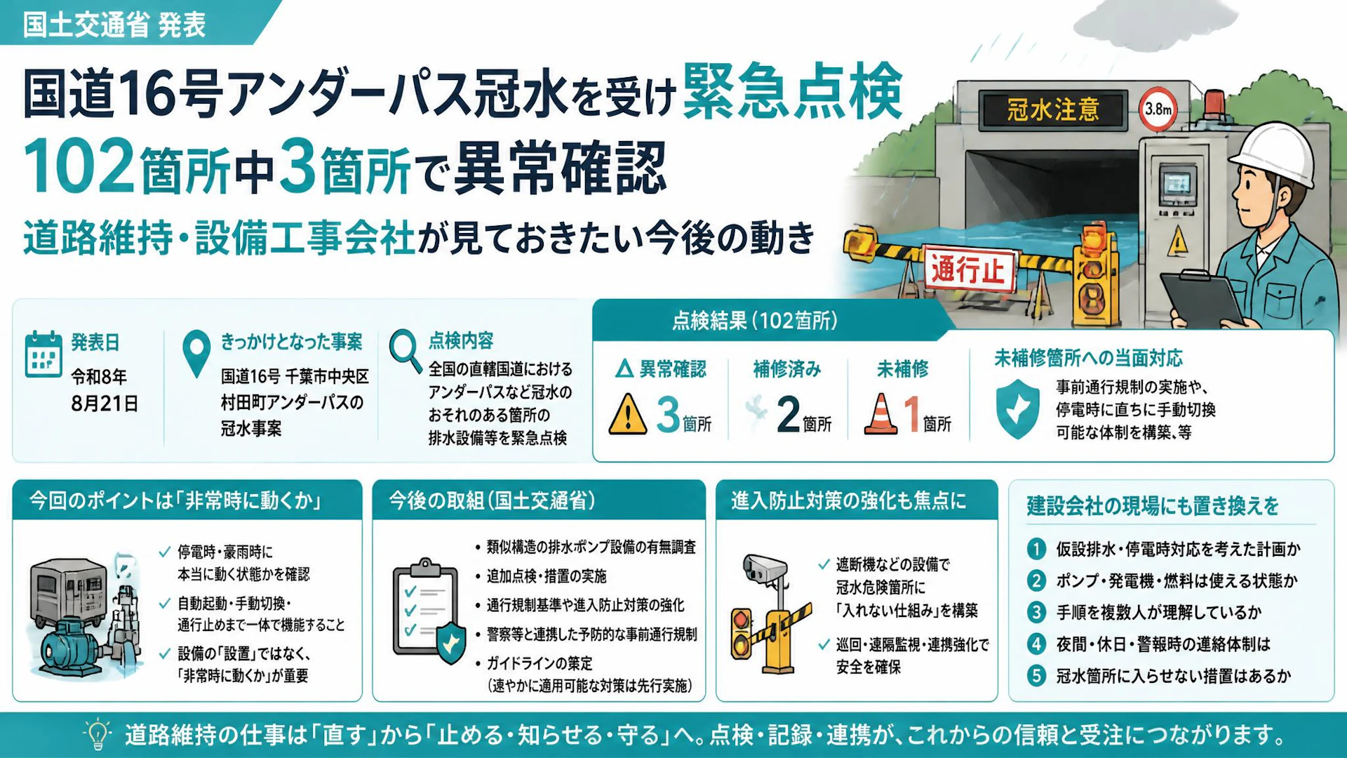 国道16号アンダーパス冠水を受け緊急点検、102箇所中3箇所で異常確認——道路維持・設備工事会社が見ておきたい今後の動き
