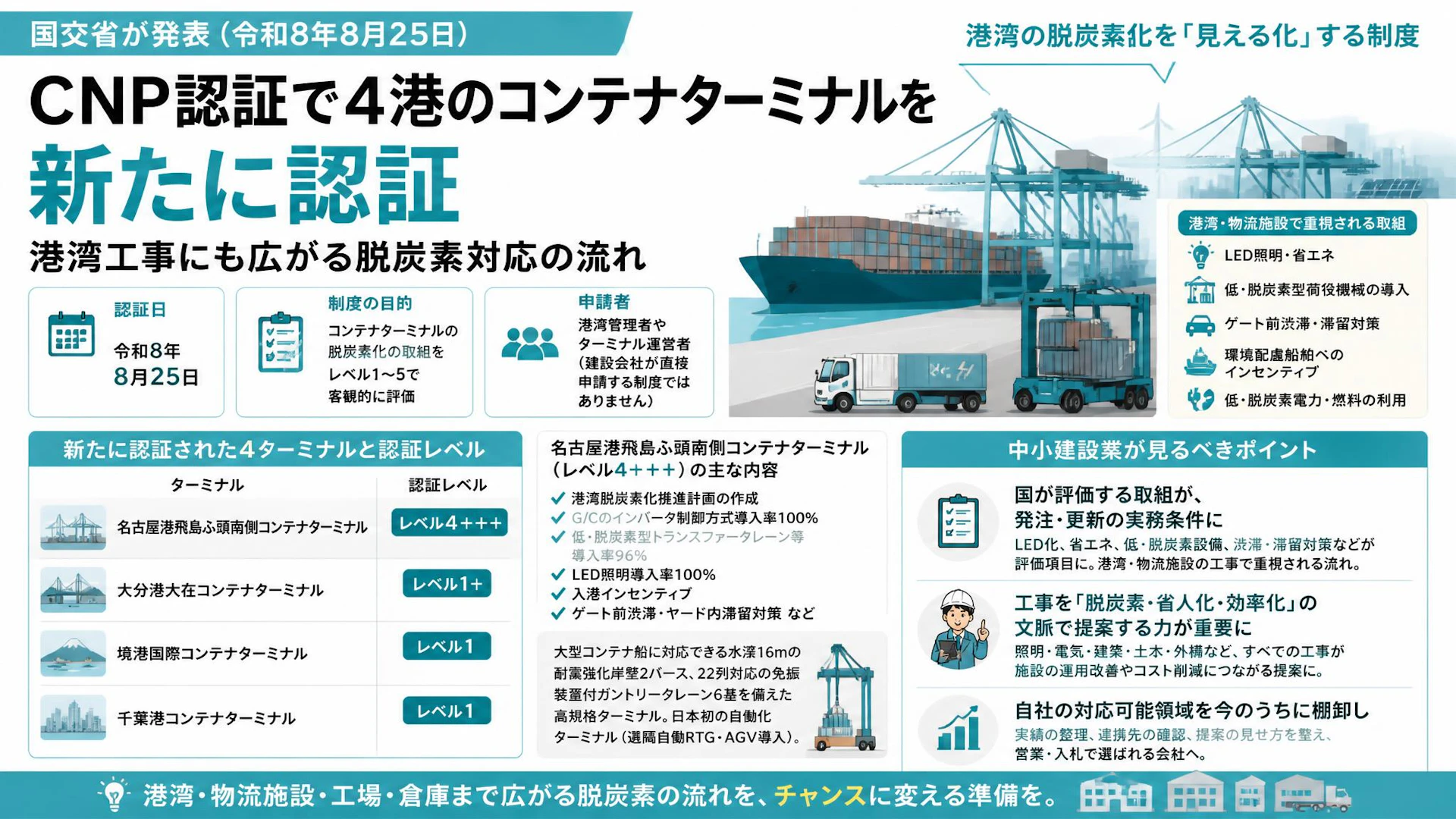 CNP認証で4港のコンテナターミナルを新たに認証　港湾工事にも広がる脱炭素対応の流れ