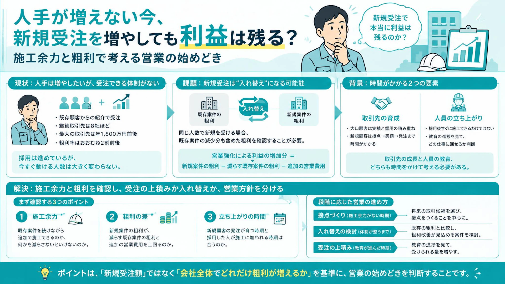 「動く人数は一緒」専門工事会社が新規開拓前に確かめたい粗利と施工余力