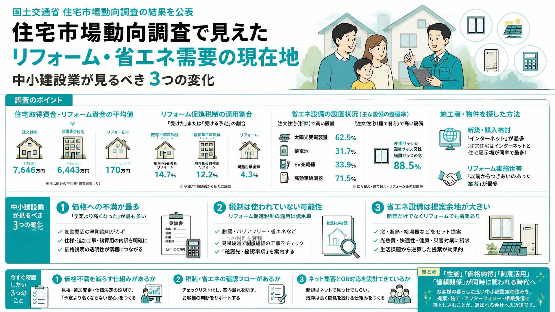 住宅市場動向調査で見えたリフォーム・省エネ需要の現在地――中小建設業が見るべき3つの変化