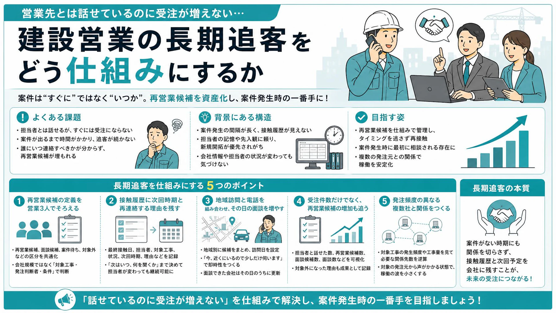 「これだけ話しても売上が上がらない」建設営業で10年越し受注を生んだ追客管理