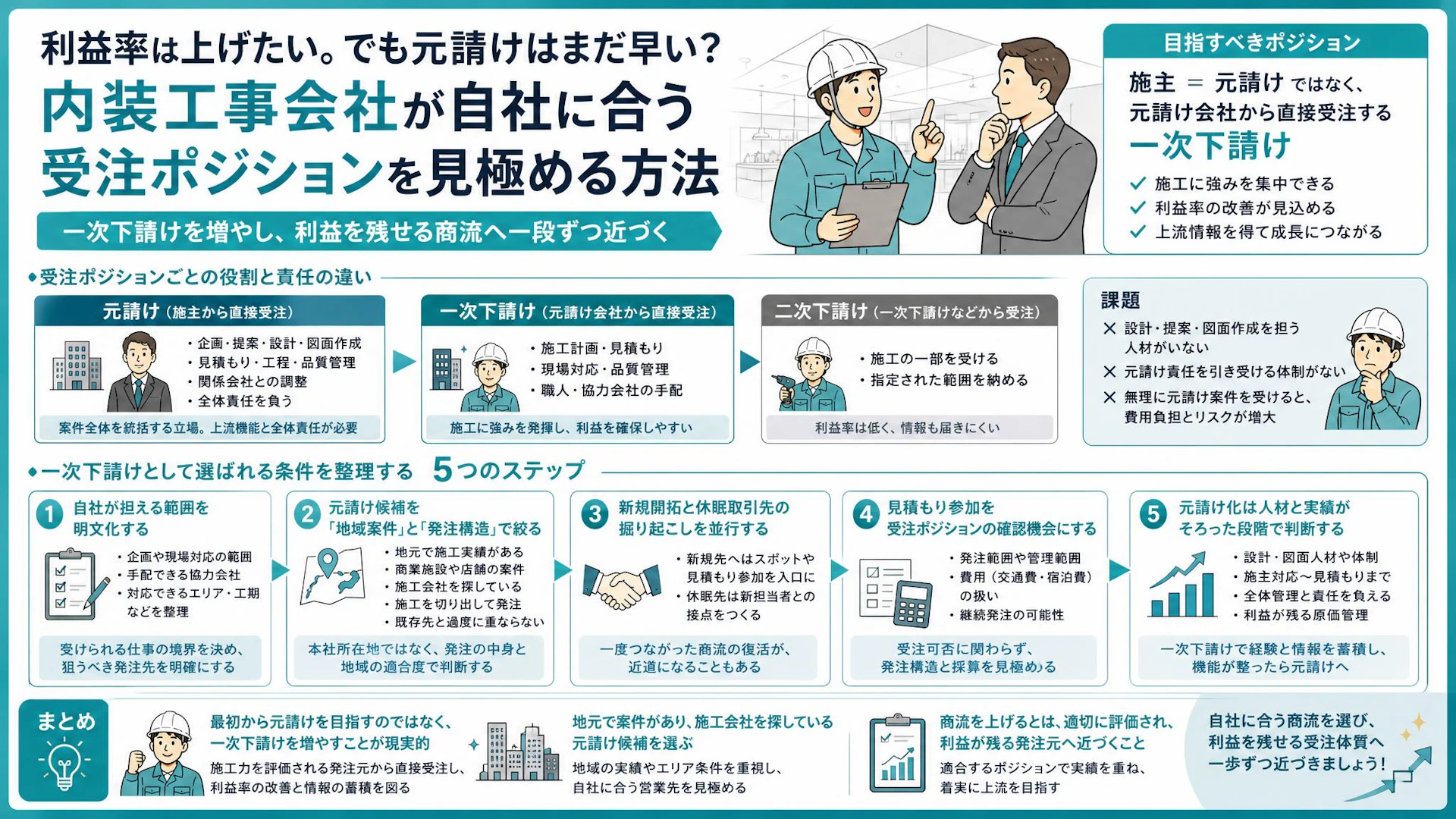 「元請けにはまだなれない」二次下請けから一次下請けへ、利益を残す商流の上げ方