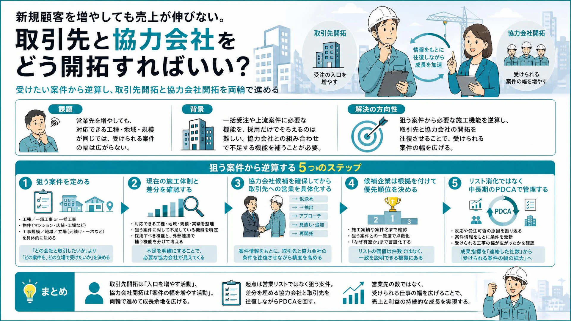 販路を広げても受けられない――専門工事会社が取引先・協力会社を両輪で開拓する方法
