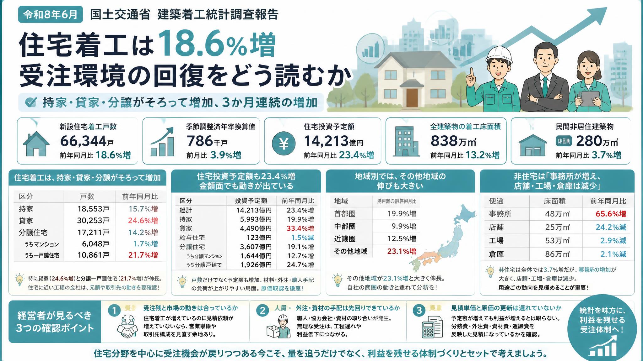 令和8年6月の住宅着工は18.6％増、受注環境の回復をどう読むか