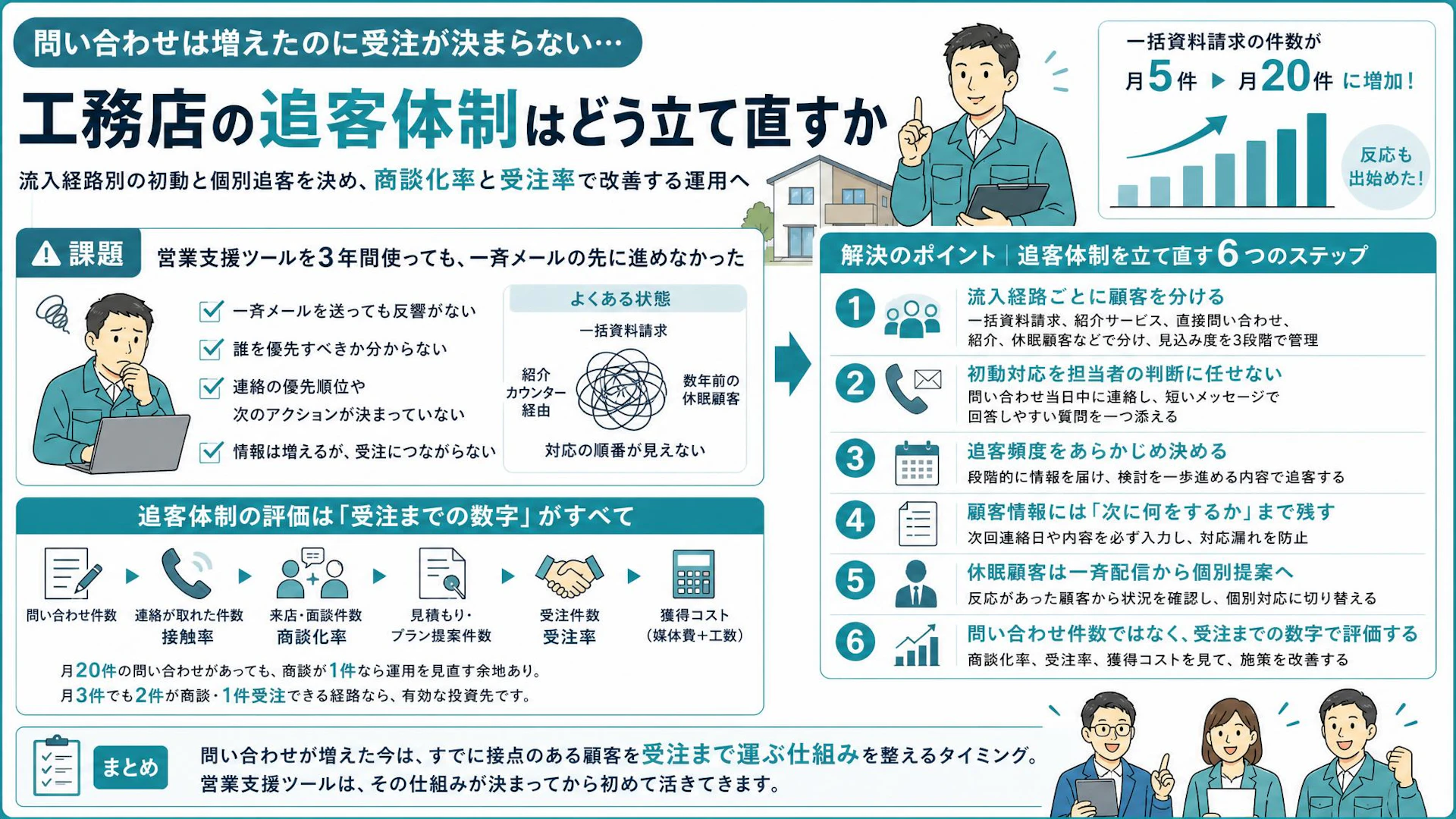 資料請求は月5件から20件へ、それでも契約できない工務店が見直す追客の6手順