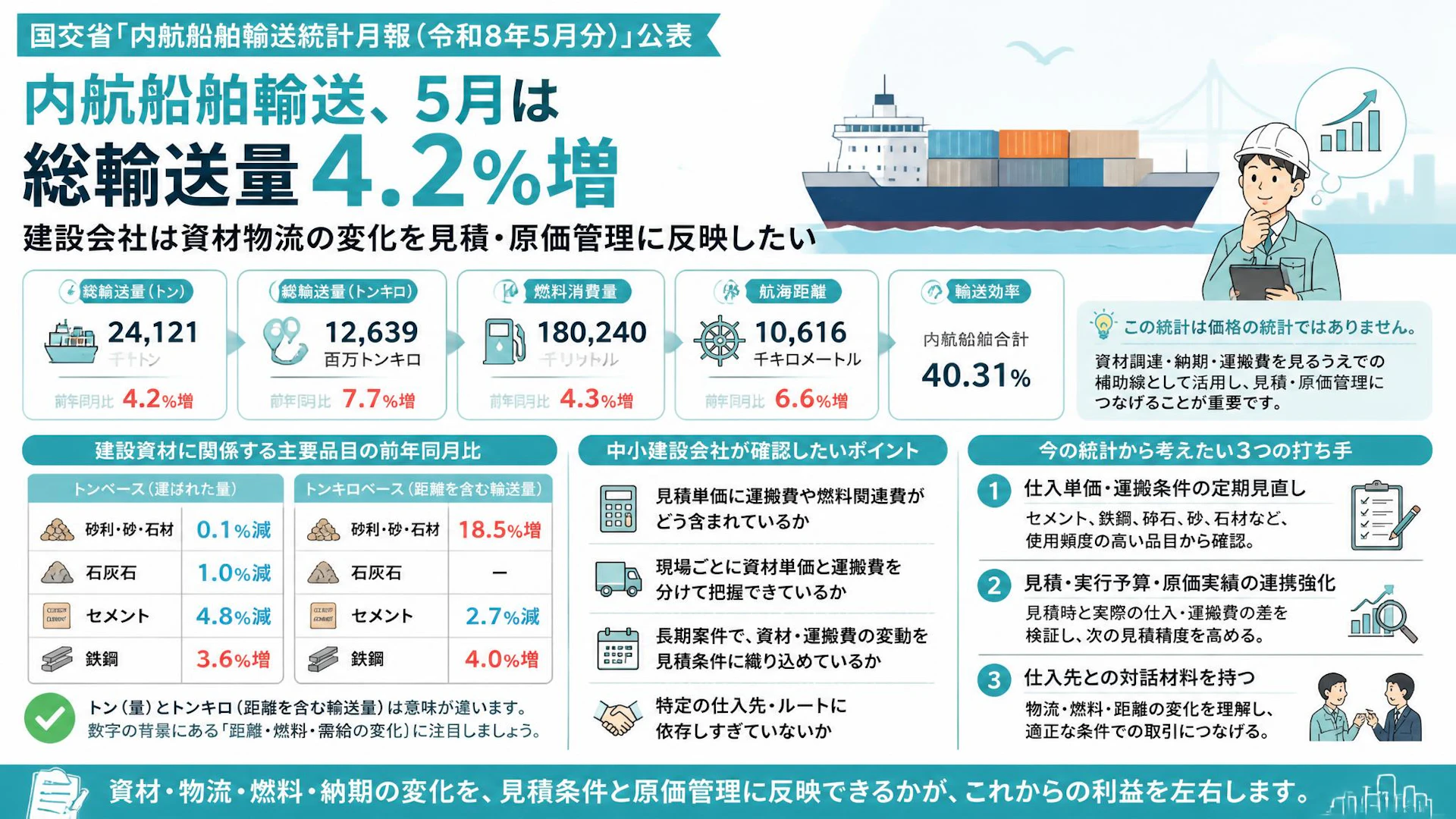 内航船舶輸送、5月は総輸送量4.2％増。建設会社は資材物流の変化を見積・原価管理に反映したい