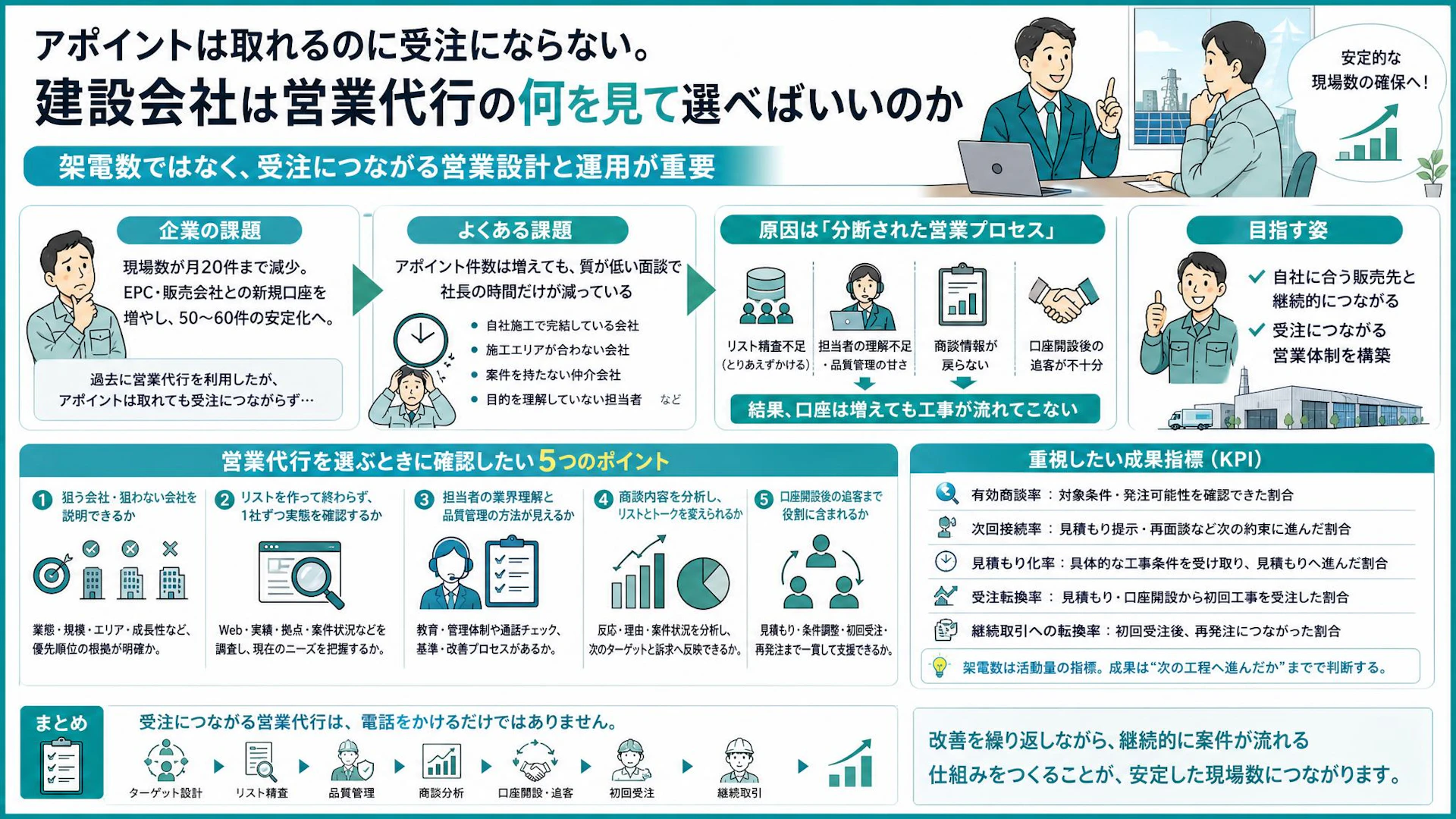 営業代行を1年使っても成果なし。建設会社がアポ数より見るべき5つの受注KPI